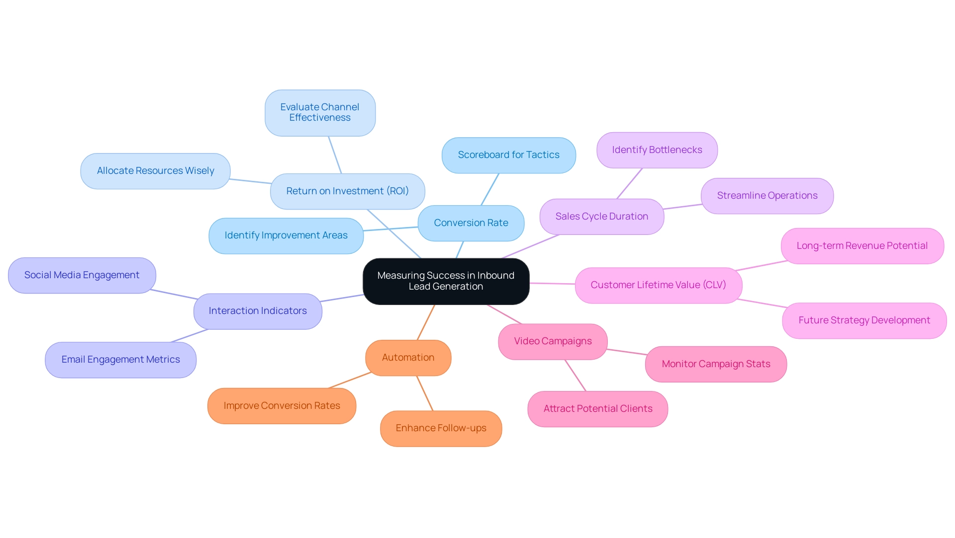 The central node represents the overarching theme of inbound lead generation success, with branches highlighting key metrics and their related insights.