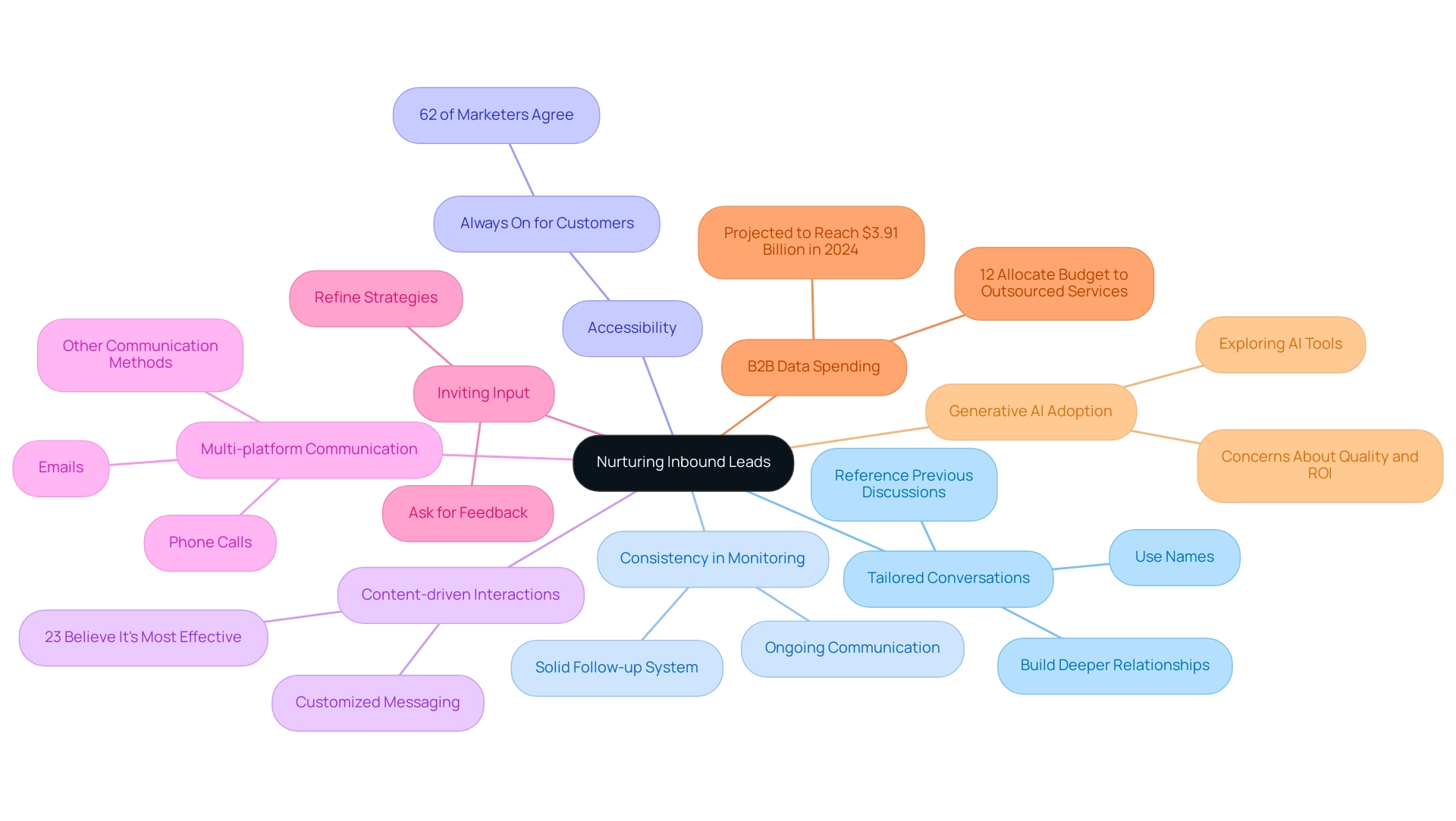 The central node represents the overall strategy, with branches showing key strategies for engaging inbound leads. Each color indicates a different strategy category.