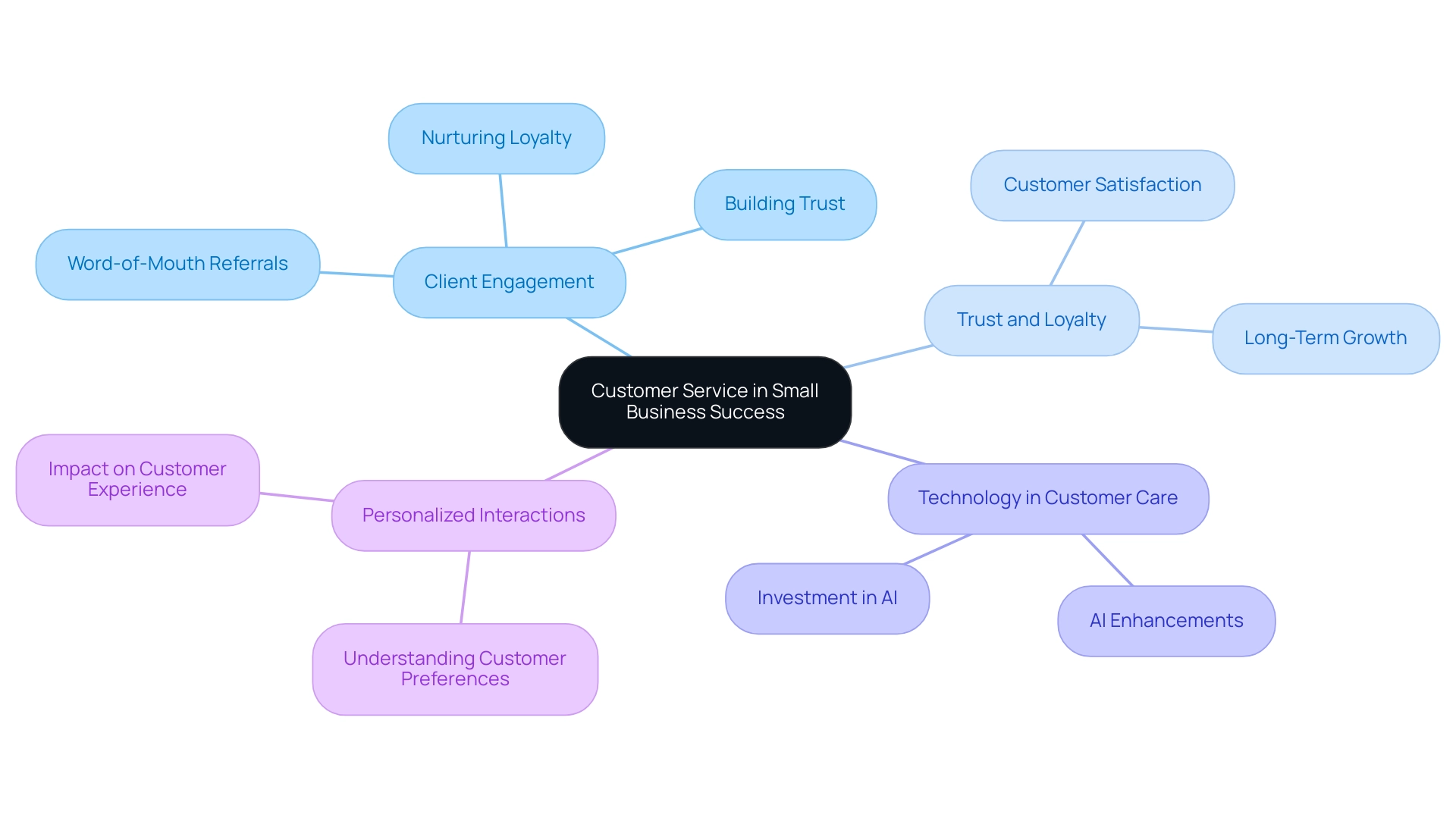 The central node represents the overall theme, with branches showing key areas such as Client Engagement, Trust and Loyalty, Technology, and Personalization.