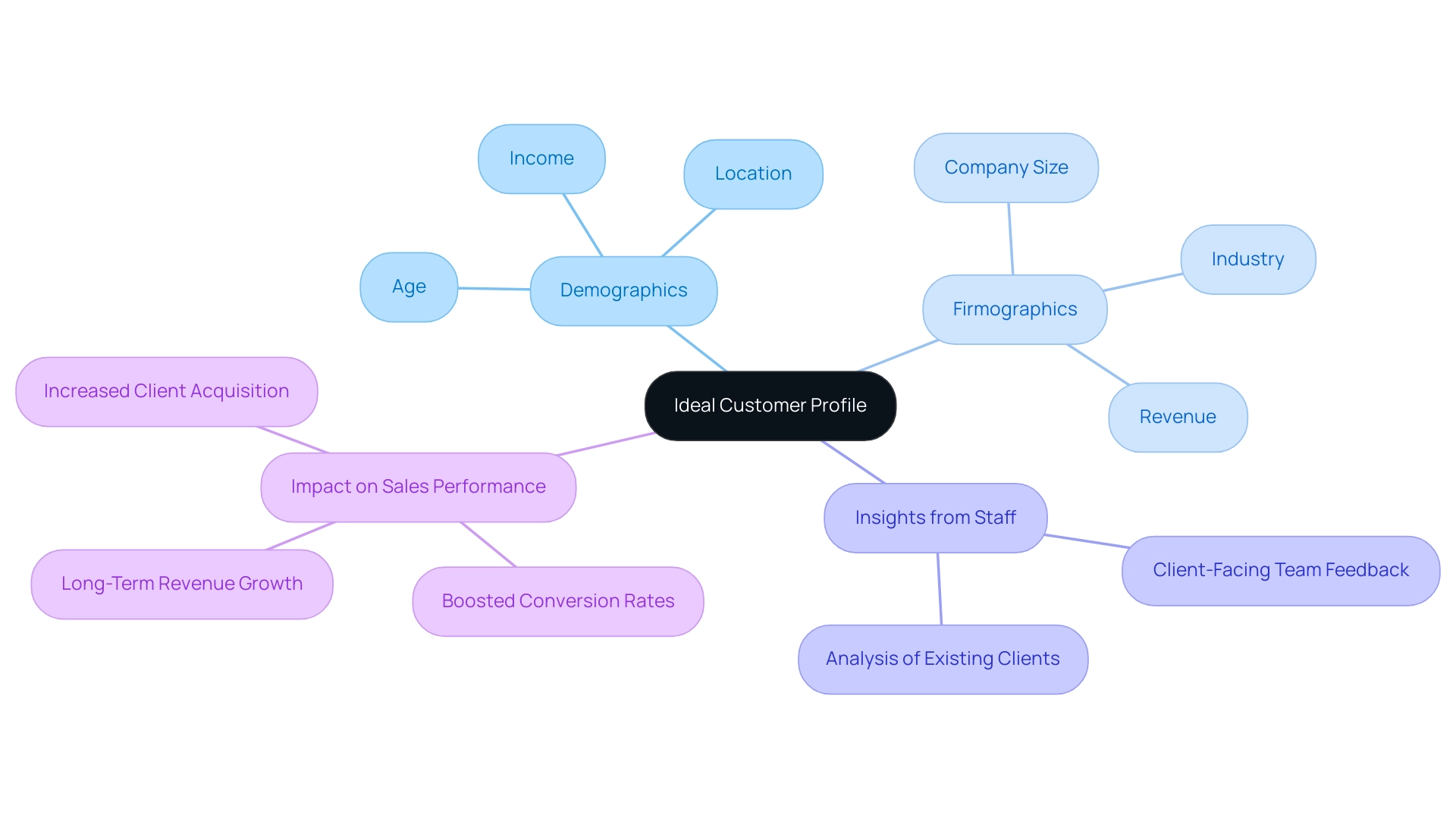 The central node represents the Ideal Customer Profile, with branches detailing demographics, firmographics, insights, and performance impacts.