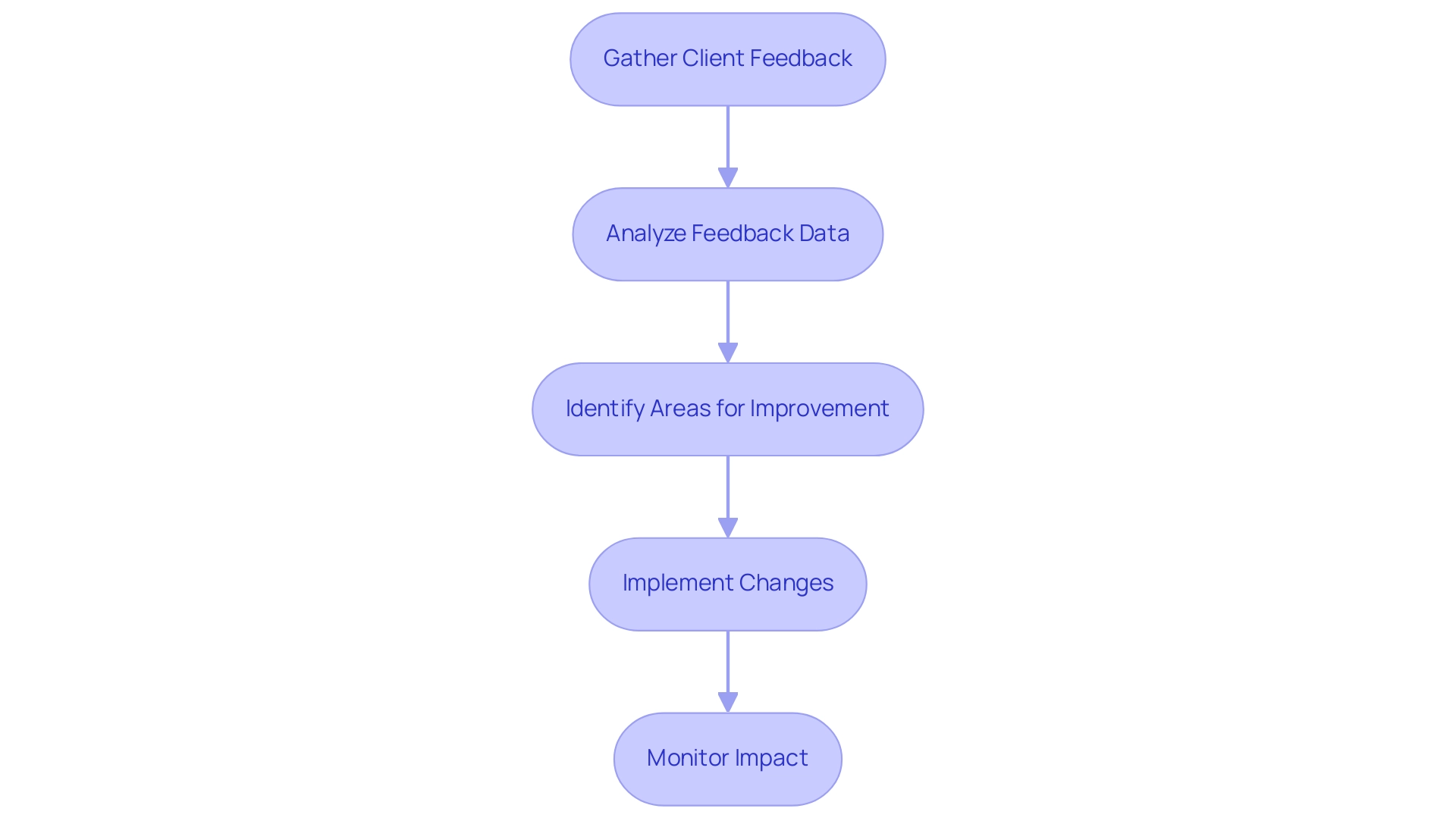 Each box represents a step in the feedback process, with arrows indicating the flow from gathering feedback to monitoring improvements.