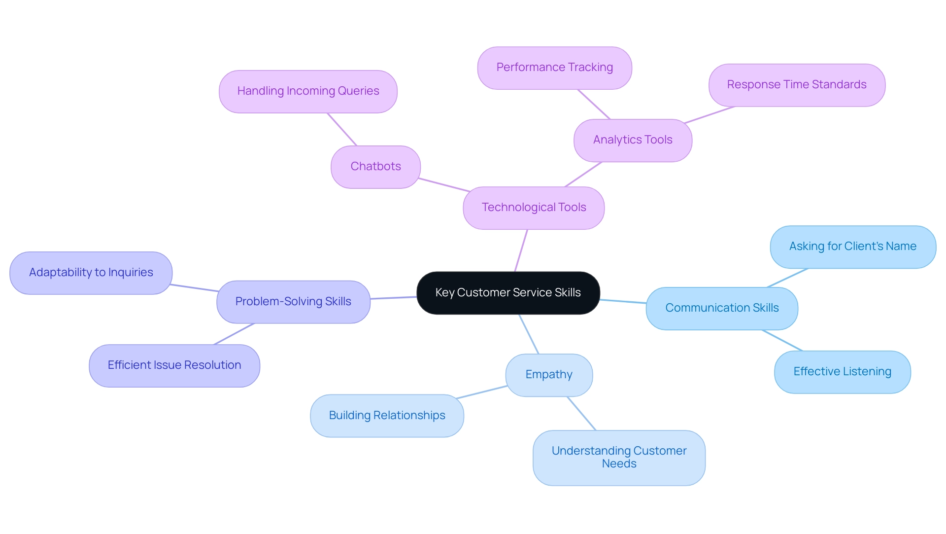 Central node represents overall skills, branches indicate key skills, and sub-branches detail their importance and related technologies.