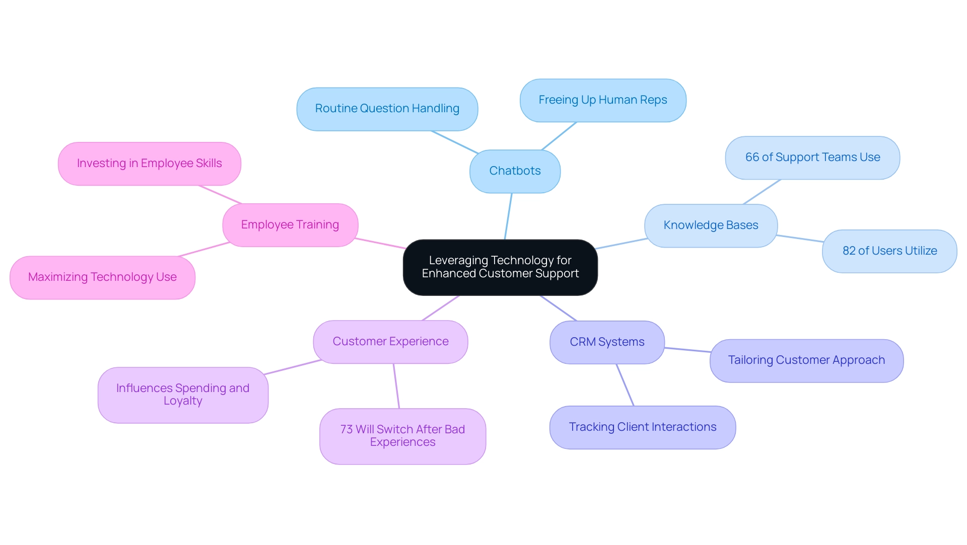 Each branch represents a key area related to technology in customer support, with sub-branches providing specific statistics and insights.