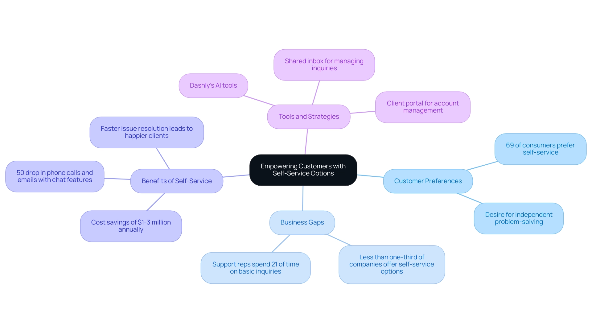 The central node represents the main theme; branches indicate categories like customer preferences, business gaps, and tools, with colors distinguishing each category.