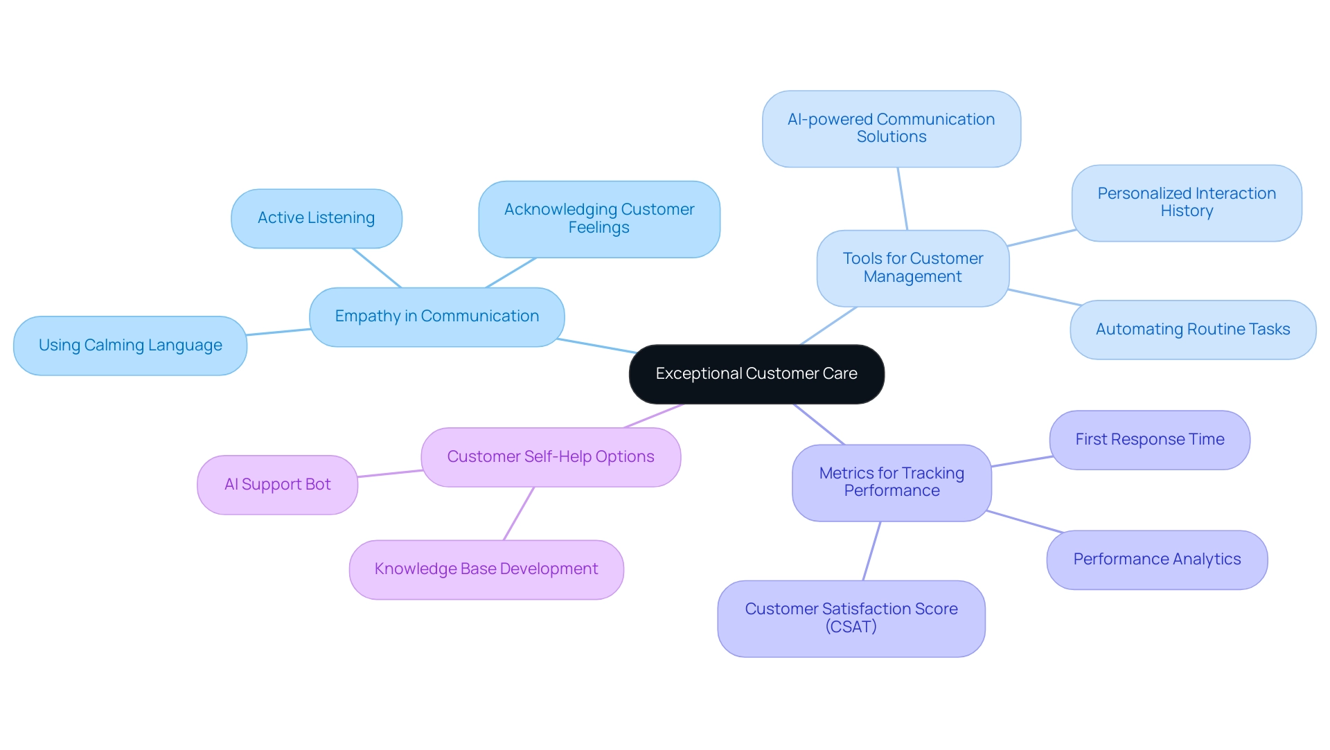 The central node represents the core theme of customer care, with branches indicating key strategies and tools that enhance customer service.