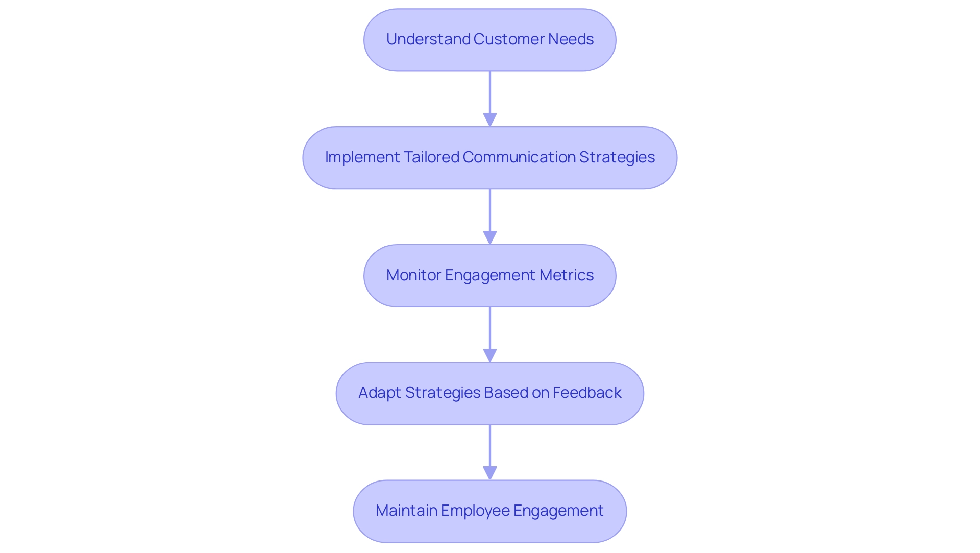 Each box represents a stage in the customer engagement process, with arrows indicating the flow from one stage to the next. Color coding differentiates each step.