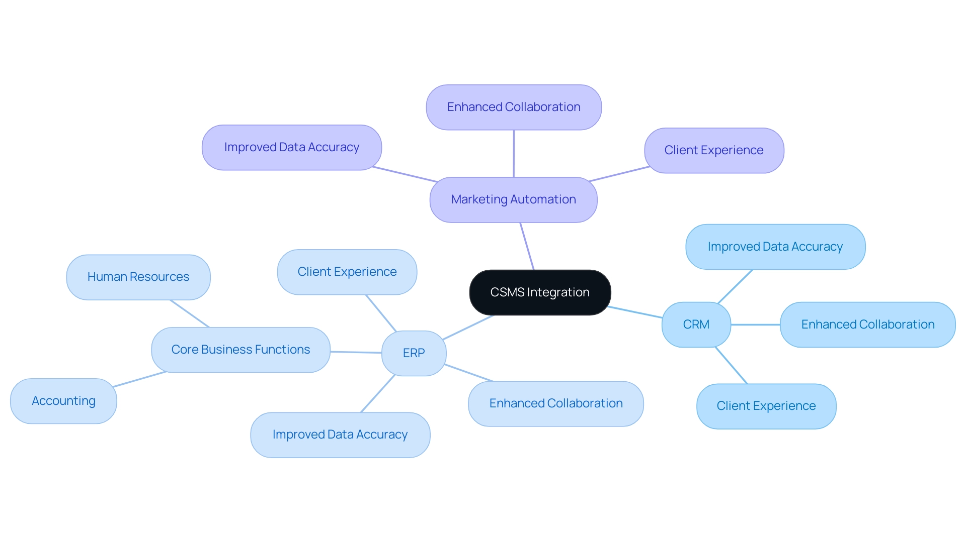 The central node represents CSMS Integration, with branches for related systems (CRM, ERP, Marketing Automation) and their respective benefits.