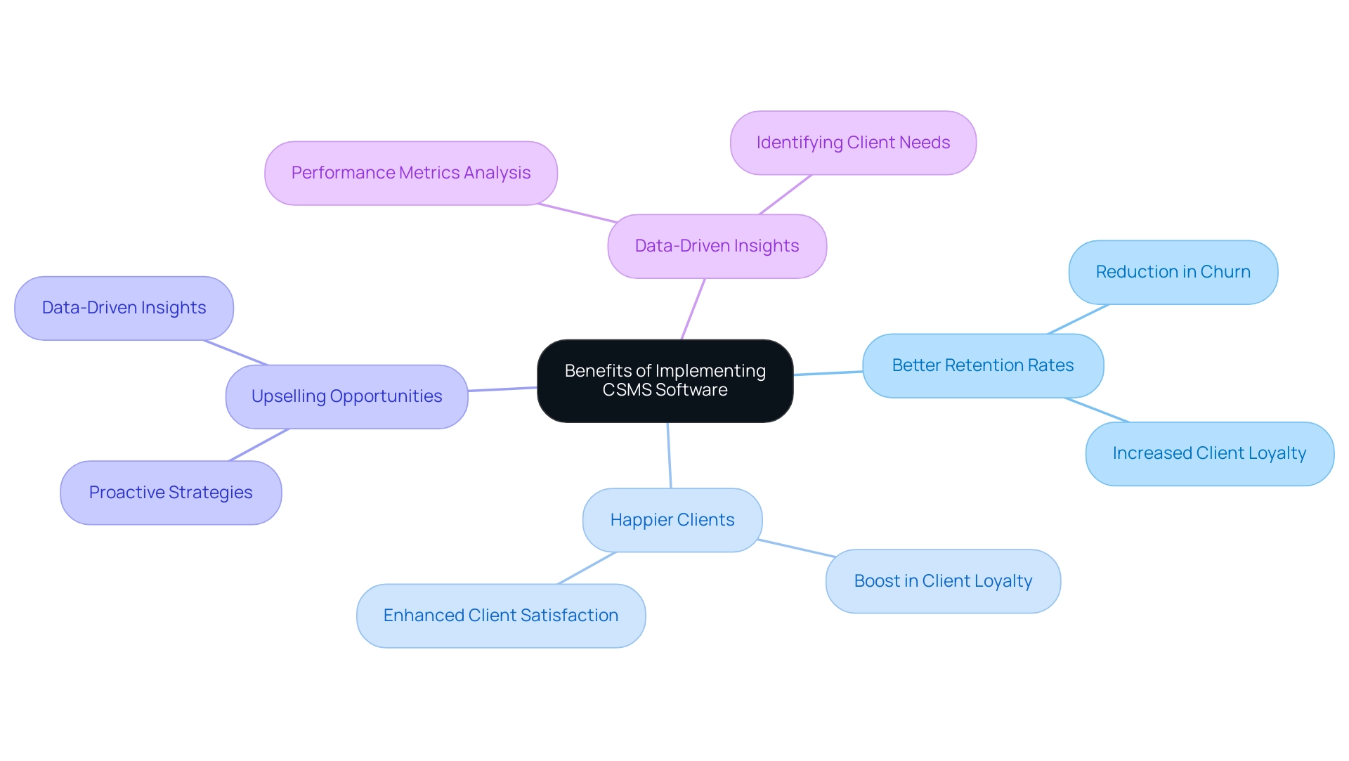 Central node represents the overall benefits; branches indicate specific advantages, with colors distinguishing each benefit category.