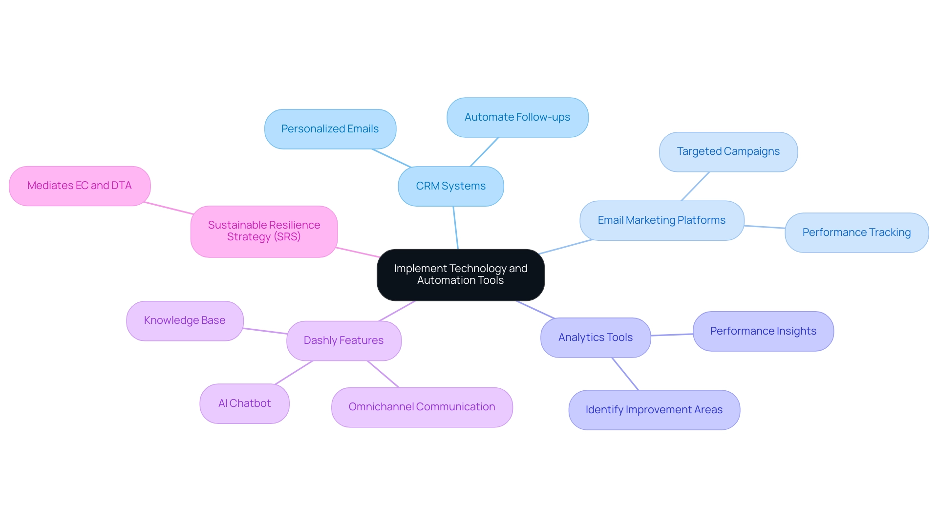 Each branch represents a category of technology with sub-branches detailing specific tools and their benefits, color-coded for clarity.