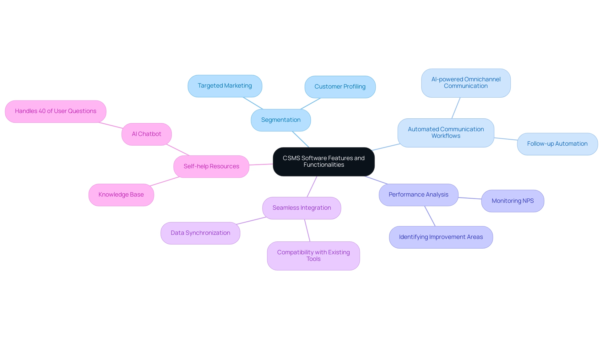 The central node represents CSMS software as a whole, with branches showing core features and sub-branches detailing functionalities and benefits.