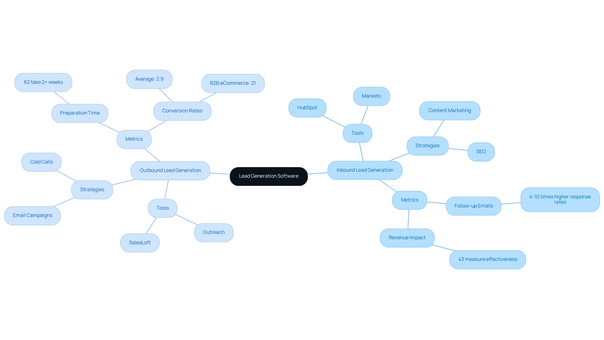 The central node represents lead generation software, with branches for inbound and outbound strategies, each containing tools, strategies, and metrics.