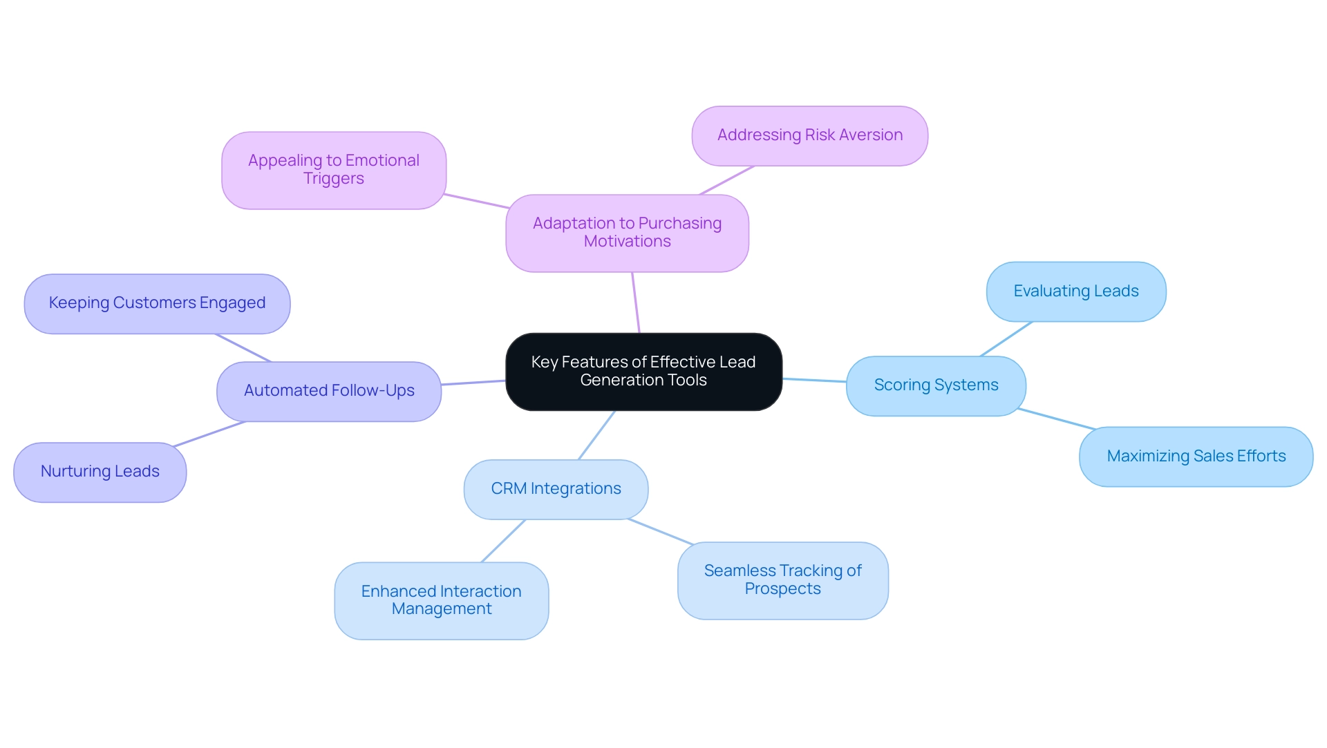 Each branch represents a key feature of lead generation tools, highlighting their importance in improving conversion rates and adapting strategies.