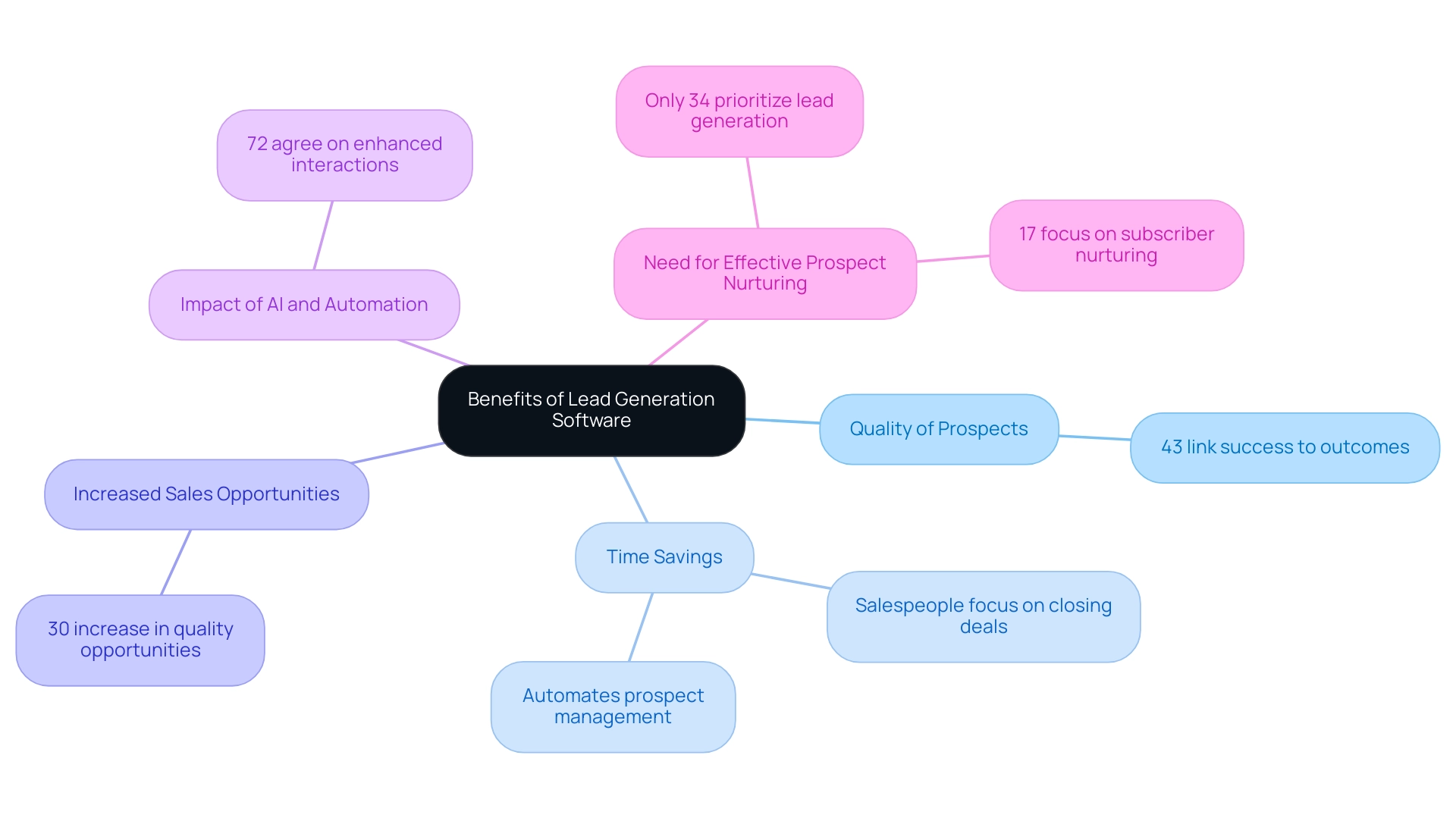 Each branch represents a key benefit of lead generation software, with sub-branches providing supporting details and statistics related to each benefit.