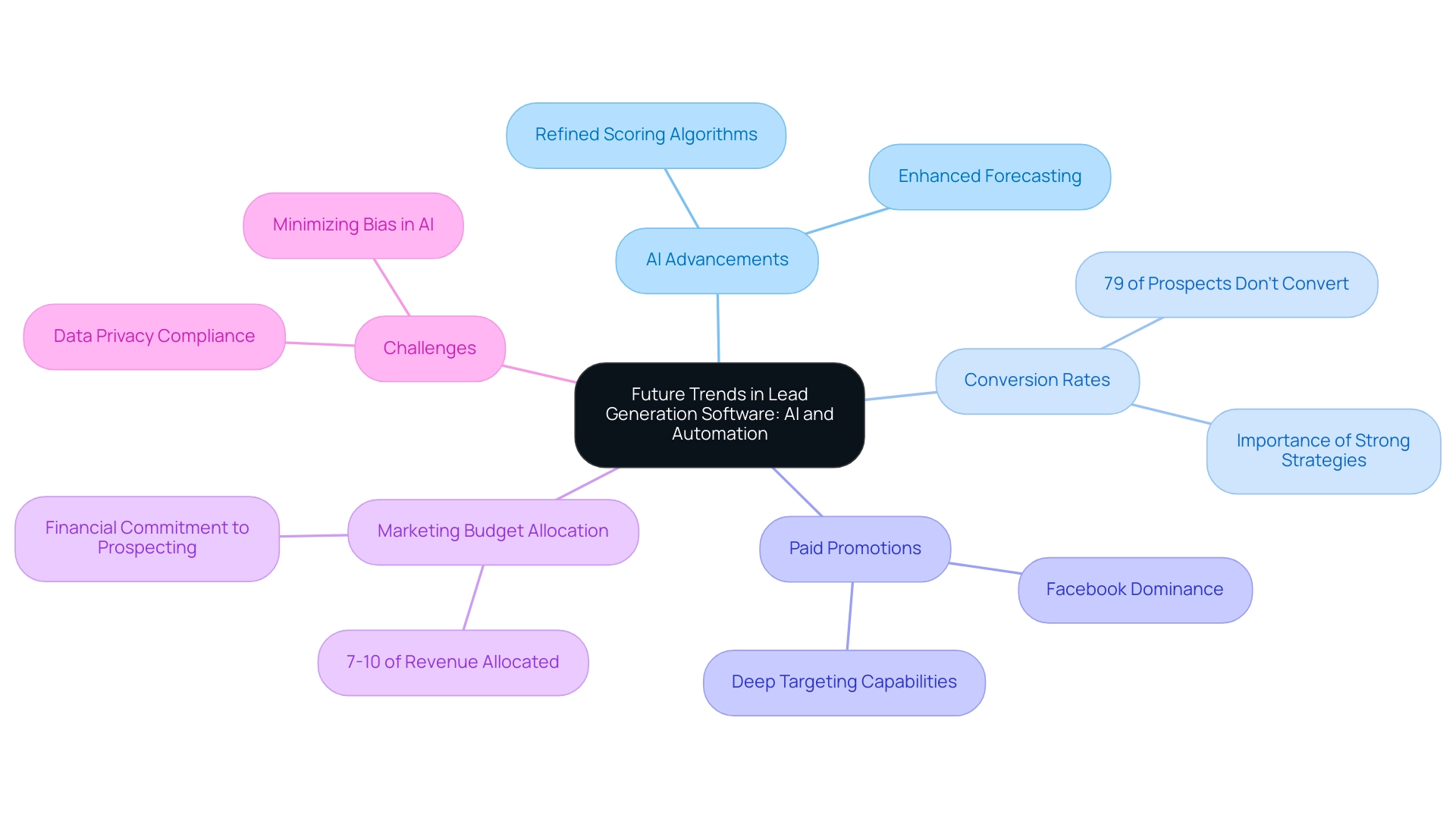 The central node represents the main topic, with branches indicating key themes and their relationships to lead generation strategies.