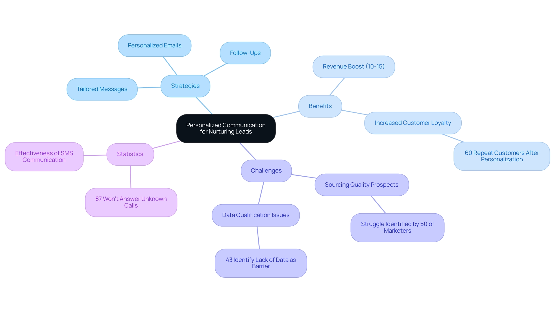 The central node represents personalized communication, with branches showing strategies, benefits, challenges, and significant statistics related to nurturing leads.