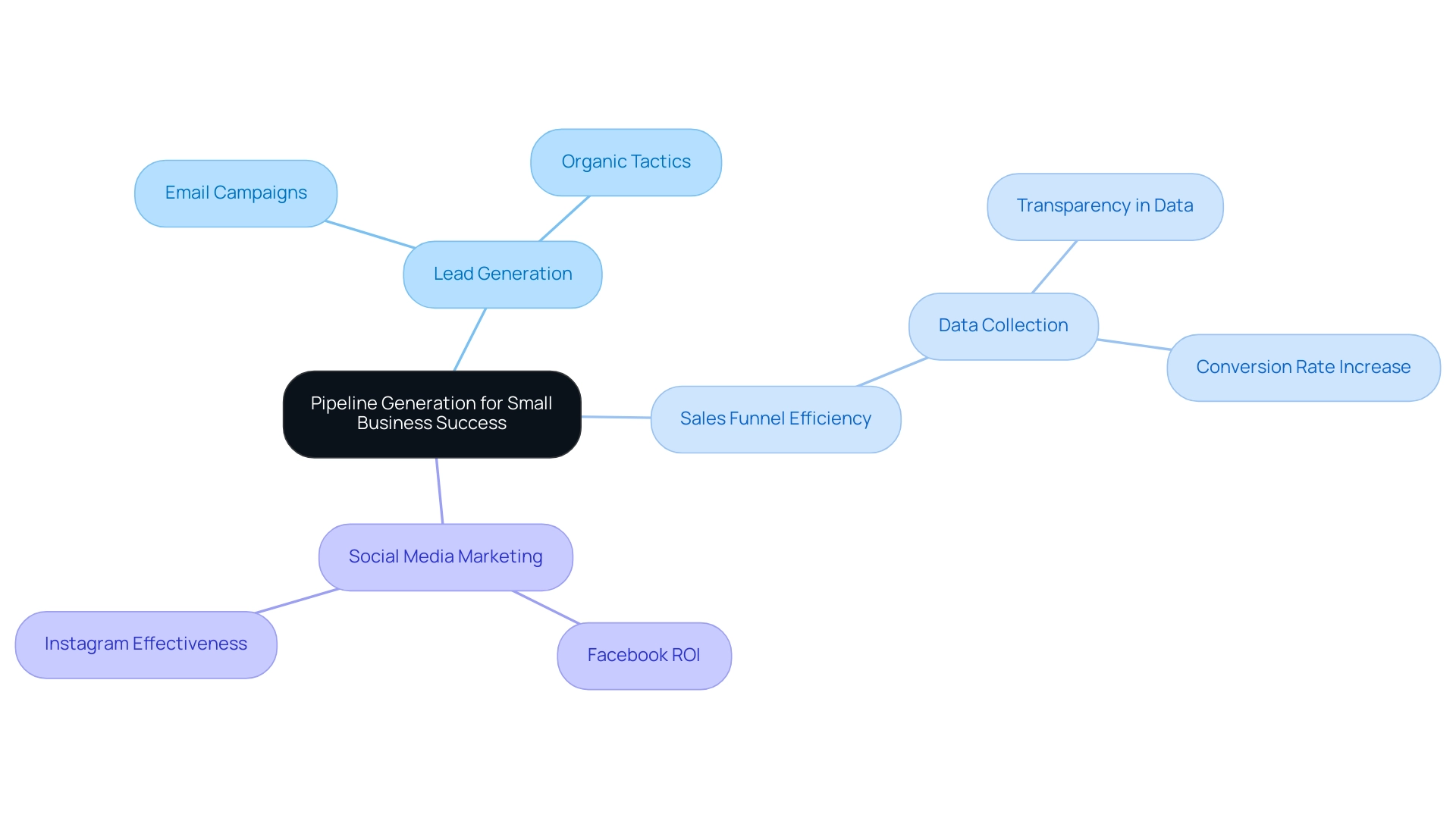 The central node represents pipeline generation, with branches for each strategy and sub-branches for specific tactics, color-coded for clarity.