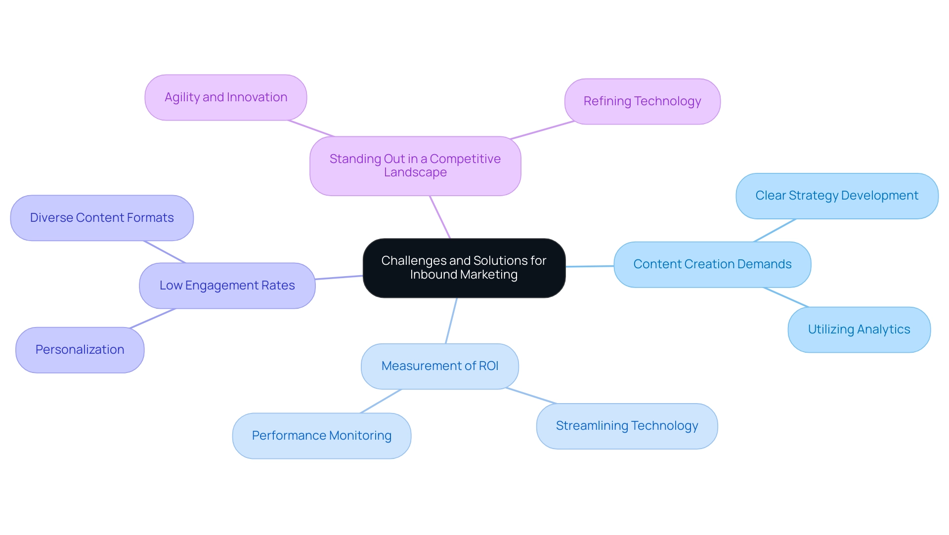 The central node represents the main topic, with branches indicating specific challenges, and sub-branches showing strategies to address these challenges.