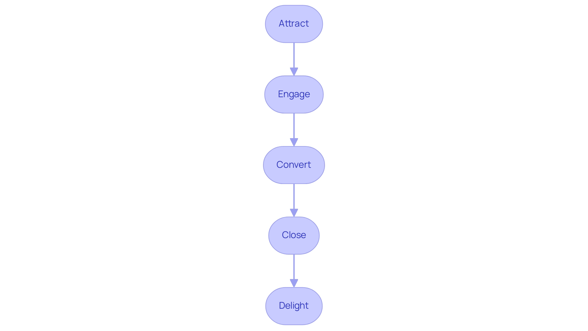 Each box represents a stage in the inbound marketing funnel, and the arrows indicate the sequential flow of prospects through these stages.