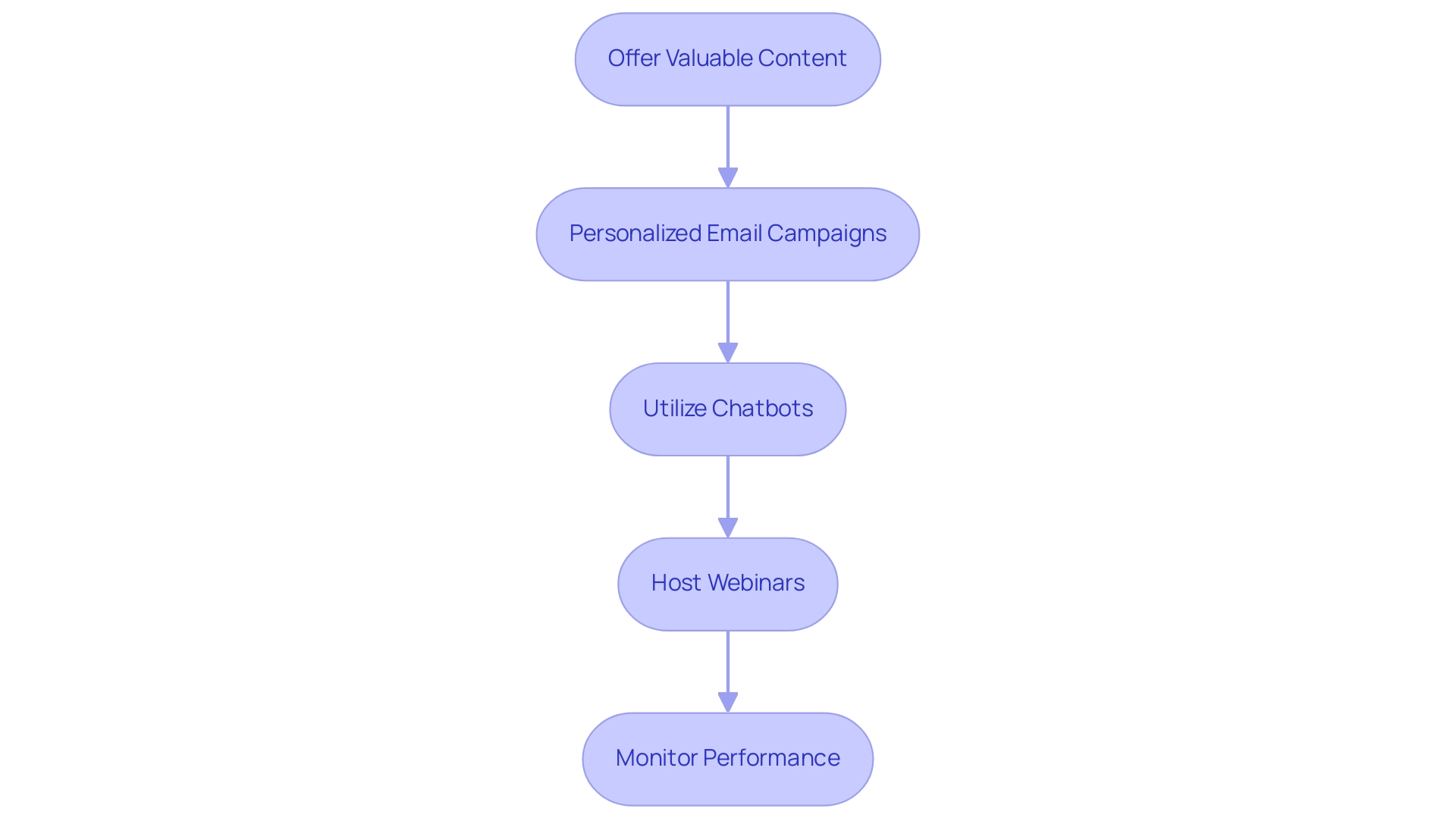 Each box represents a strategy for engaging leads, with arrows indicating the flow and connection between steps.