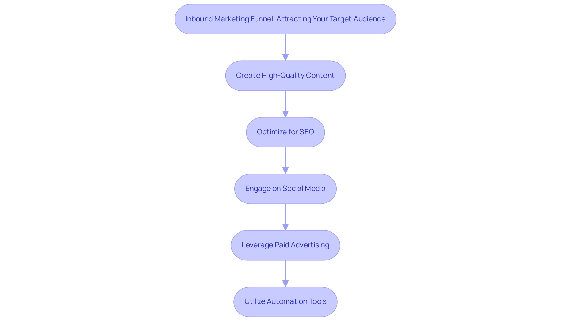 Each box represents a strategy in the inbound marketing funnel, with colors denoting different strategies for clarity.