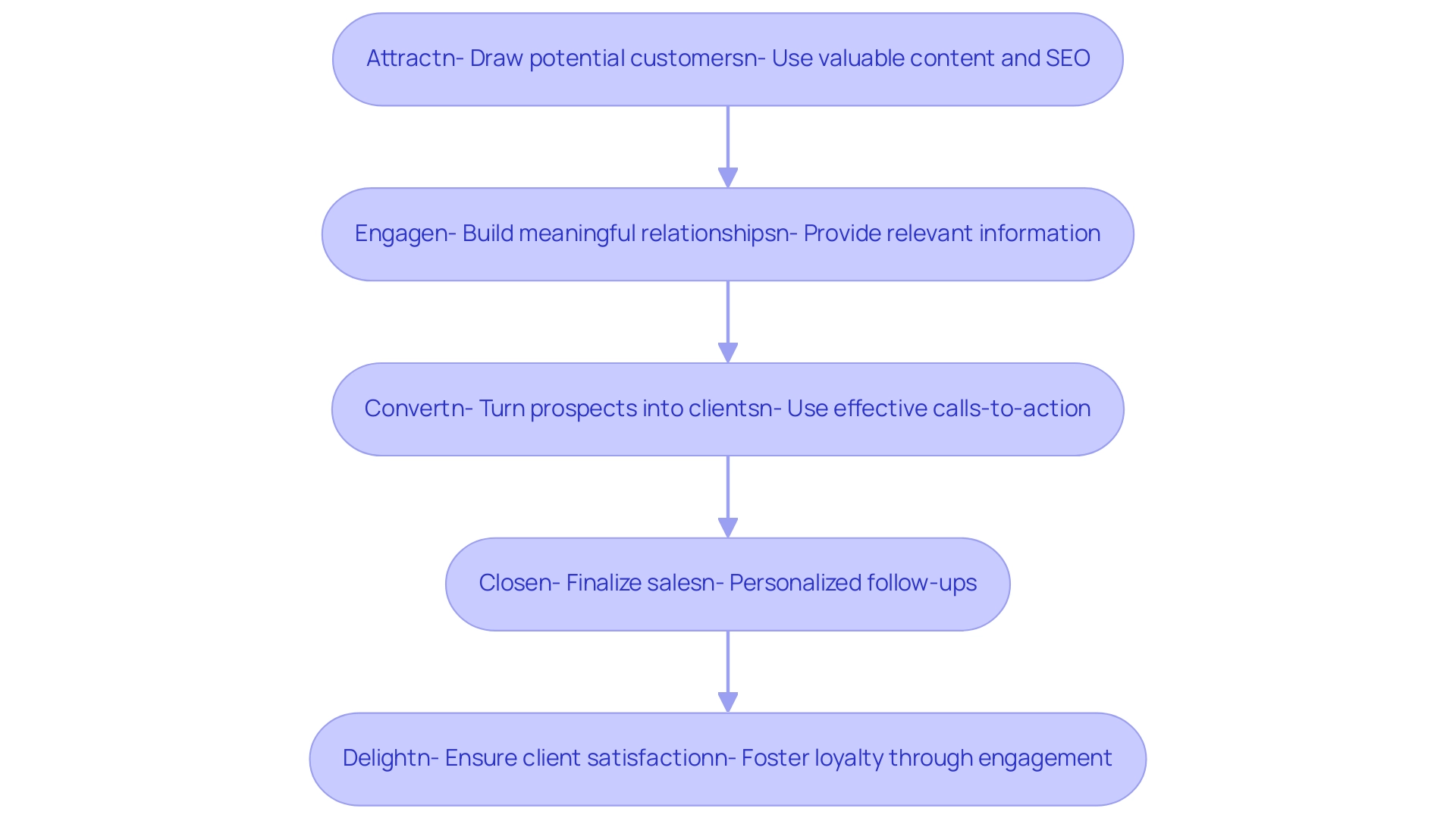 Each box represents a stage in the inbound marketing funnel, with arrows indicating the flow from one stage to the next. Each color corresponds to a specific stage.