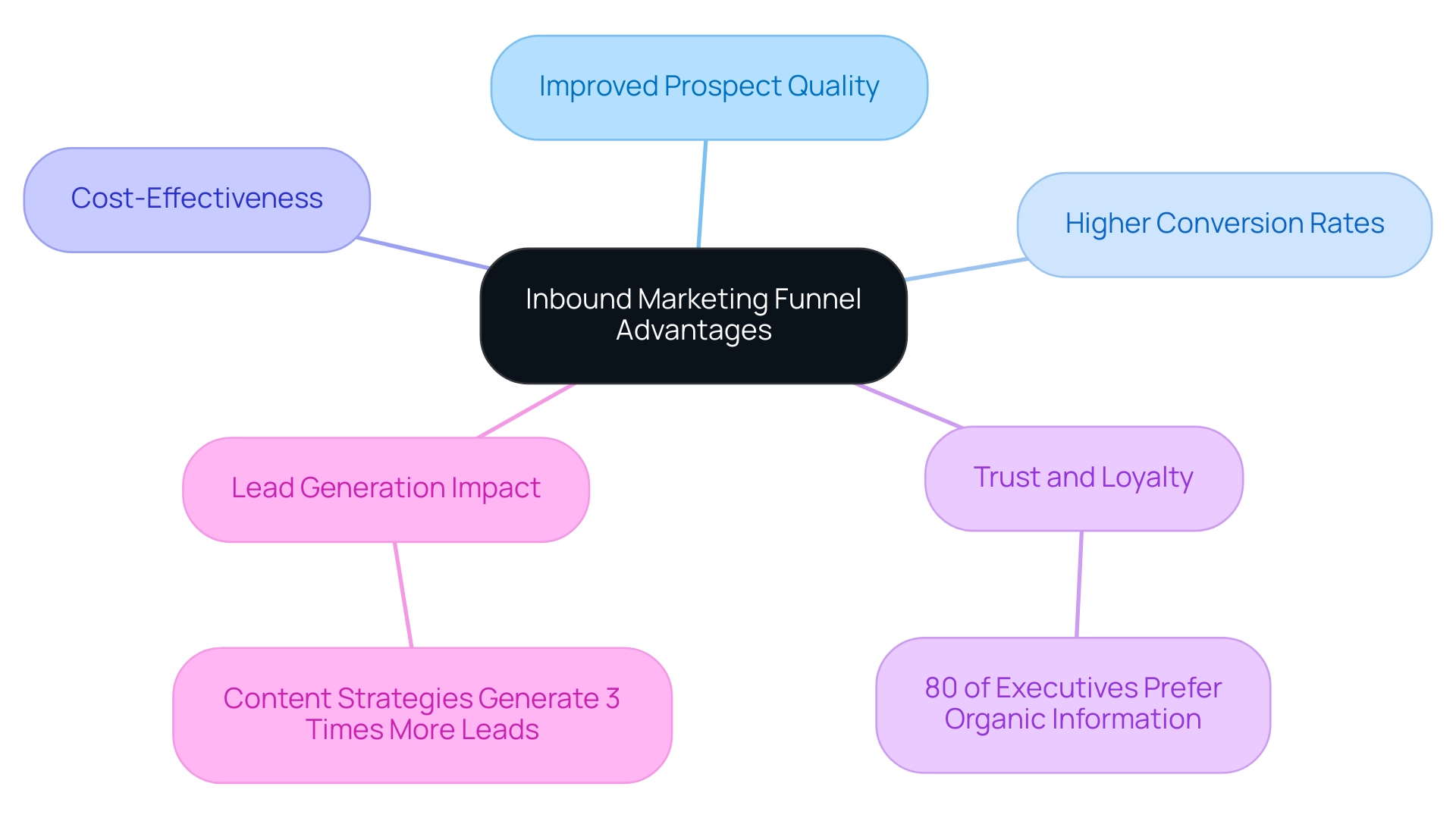 Each branch represents a key advantage of the inbound marketing funnel, with sub-branches providing supporting details or statistics.