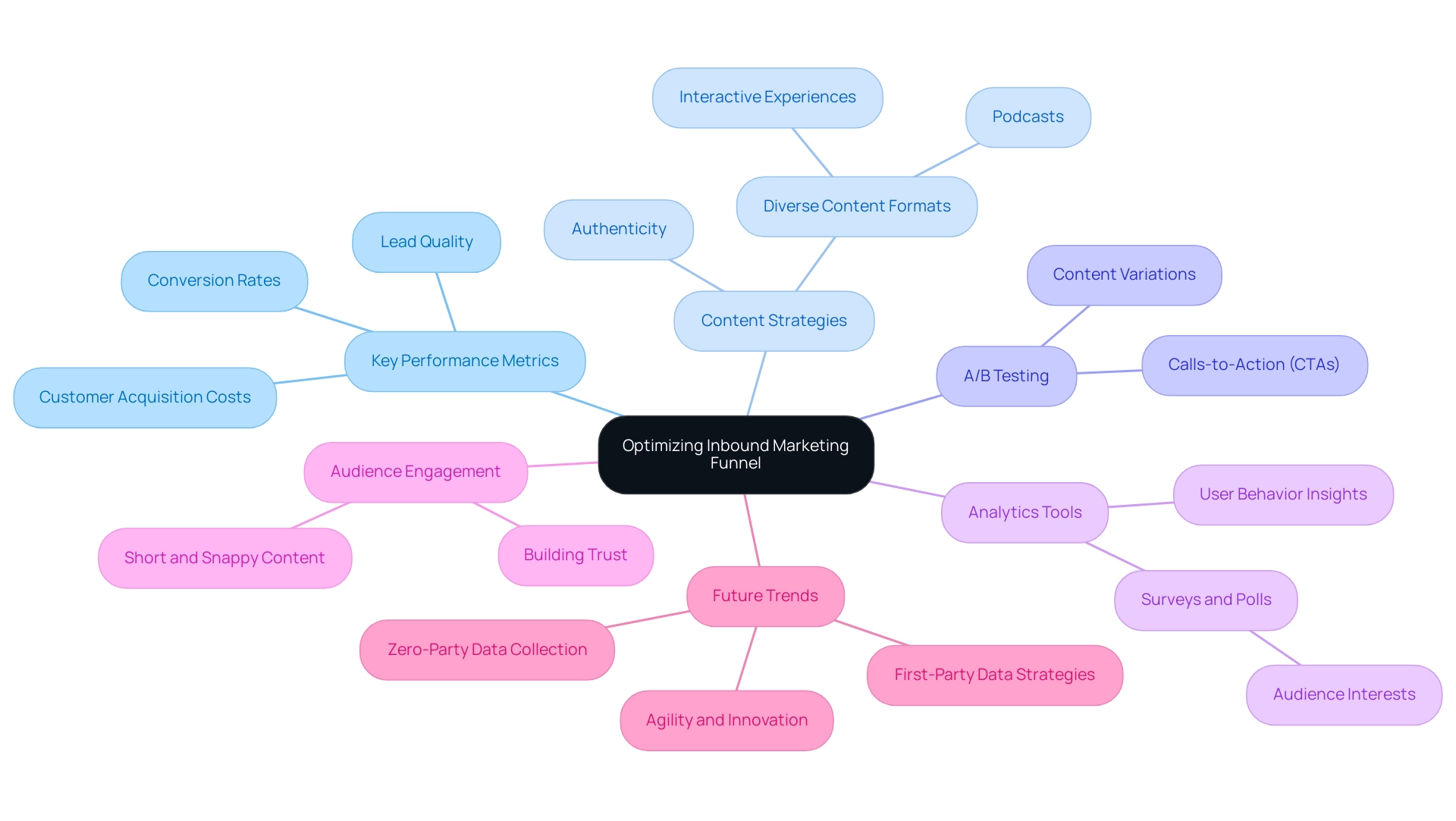 The central node represents the main topic, with branches indicating key strategies and their respective subcategories.