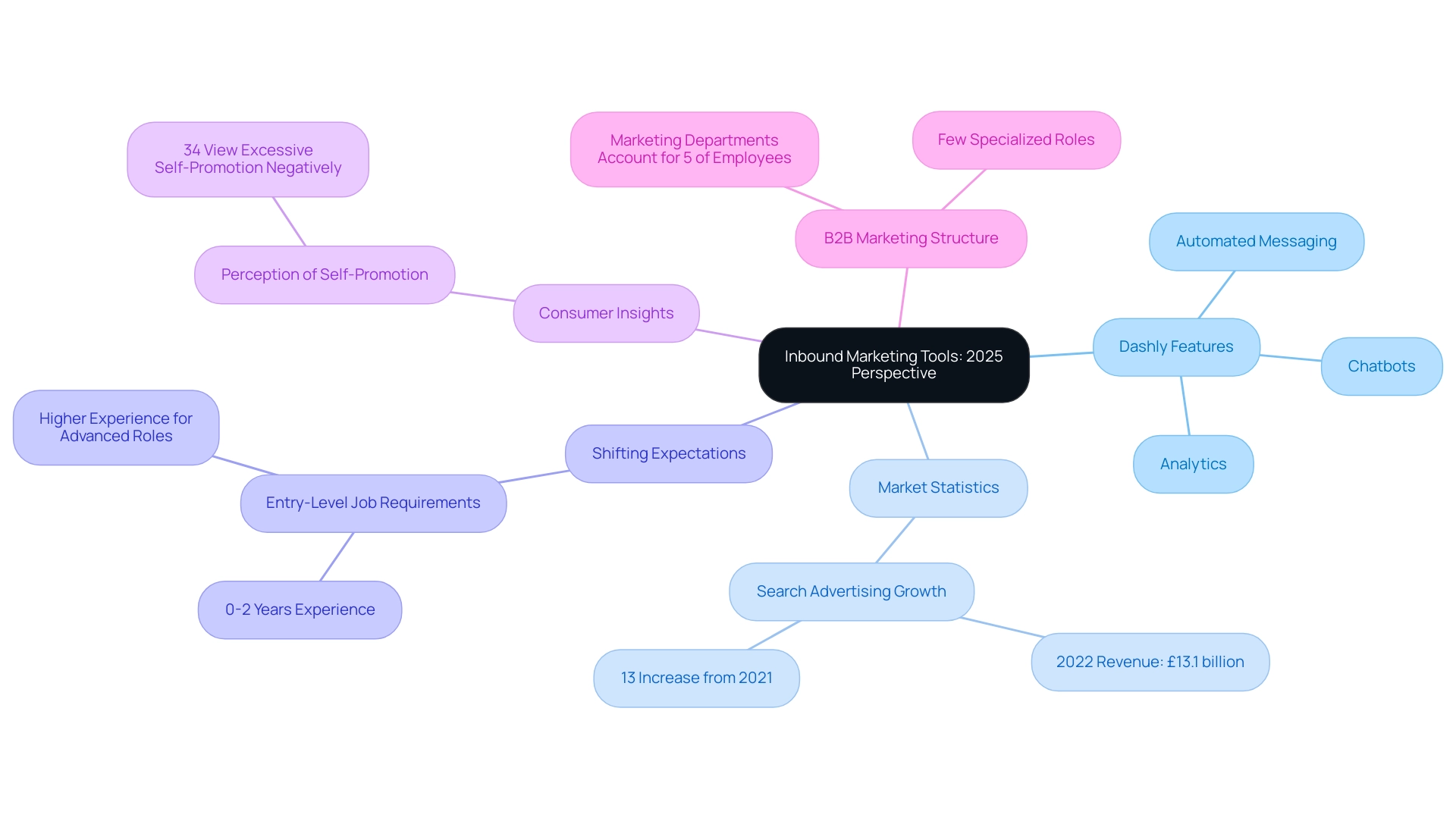 The central node represents inbound marketing tools, with branches indicating features, market dynamics, and consumer perceptions.