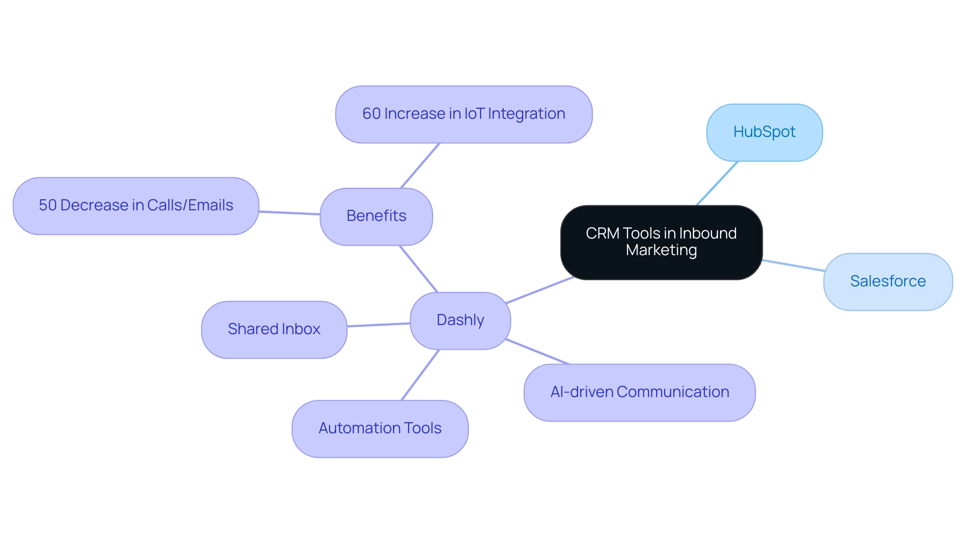 Each branch represents a specific CRM platform, with sub-branches detailing their features and benefits. Color coding distinguishes between different platforms and functionalities.