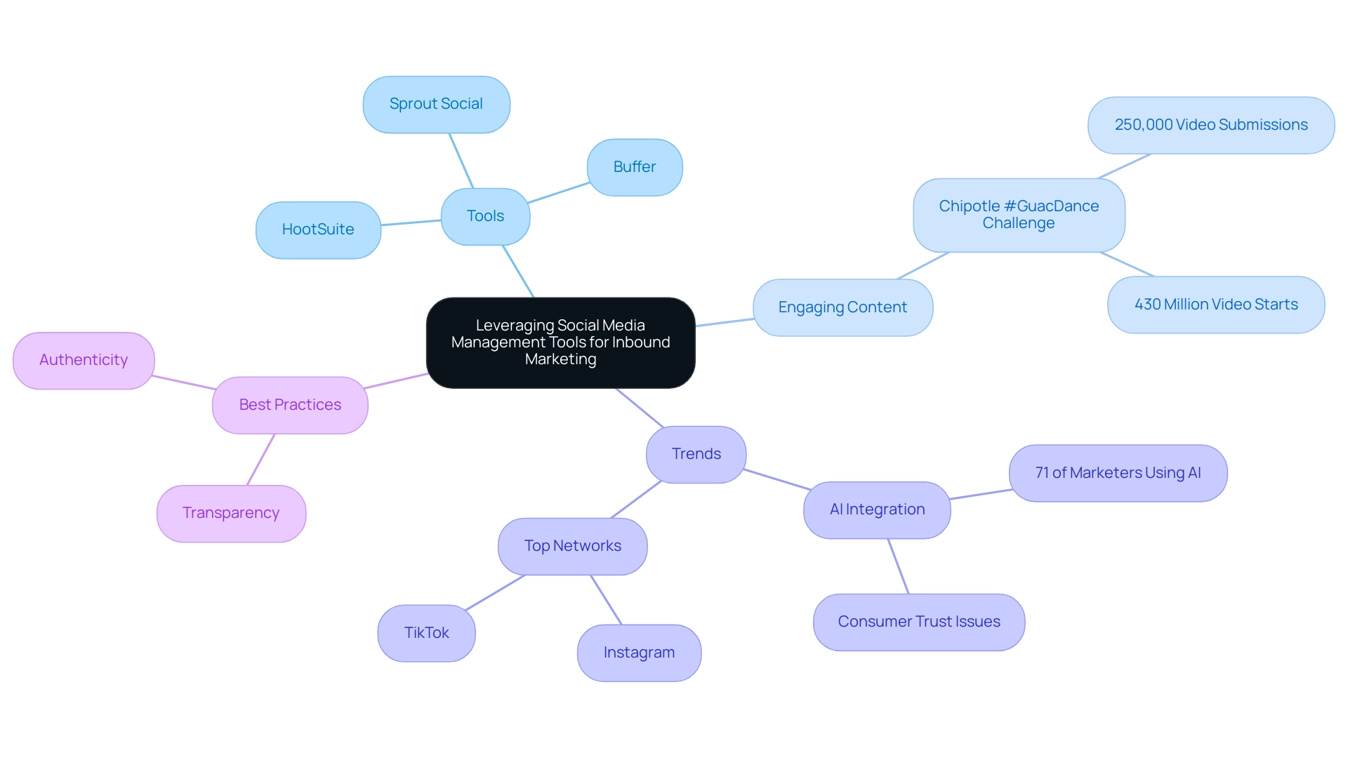 The central node represents the main theme, with branches showing tools, examples, trends, and best practices in social media marketing.