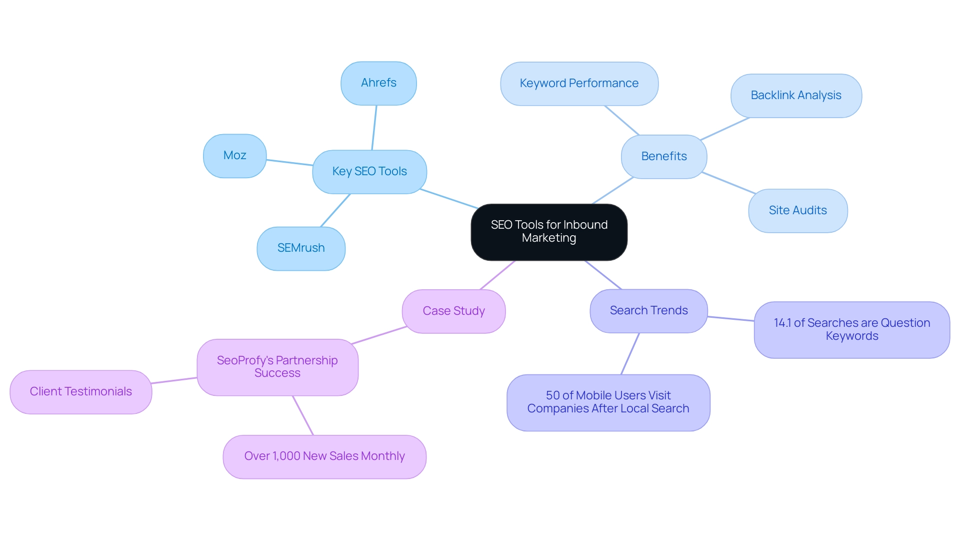 The central node represents the main theme (SEO Tools), with branches showing key tools, their benefits, search trends, and case studies to illustrate the impact of these tools.