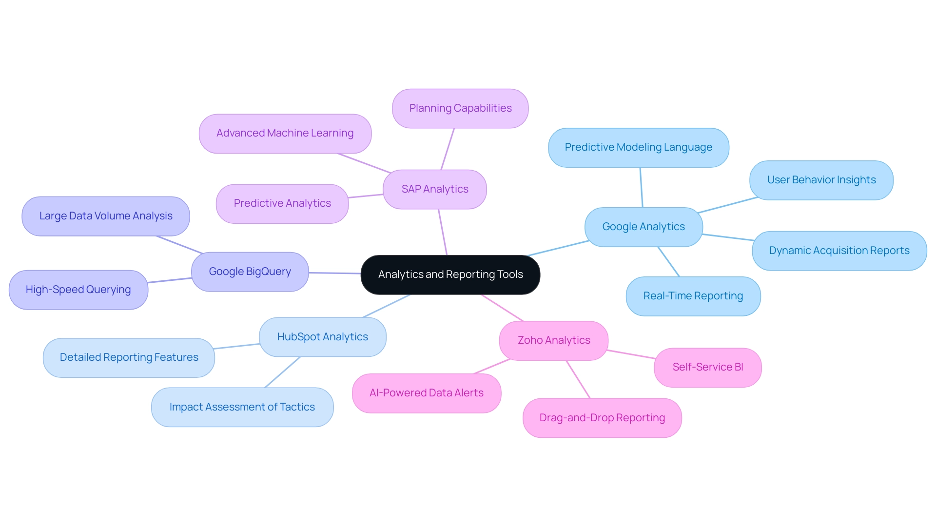 The central node represents analytics tools, with branches for Google Analytics, HubSpot Analytics, and Google BigQuery, each detailing specific features and benefits.