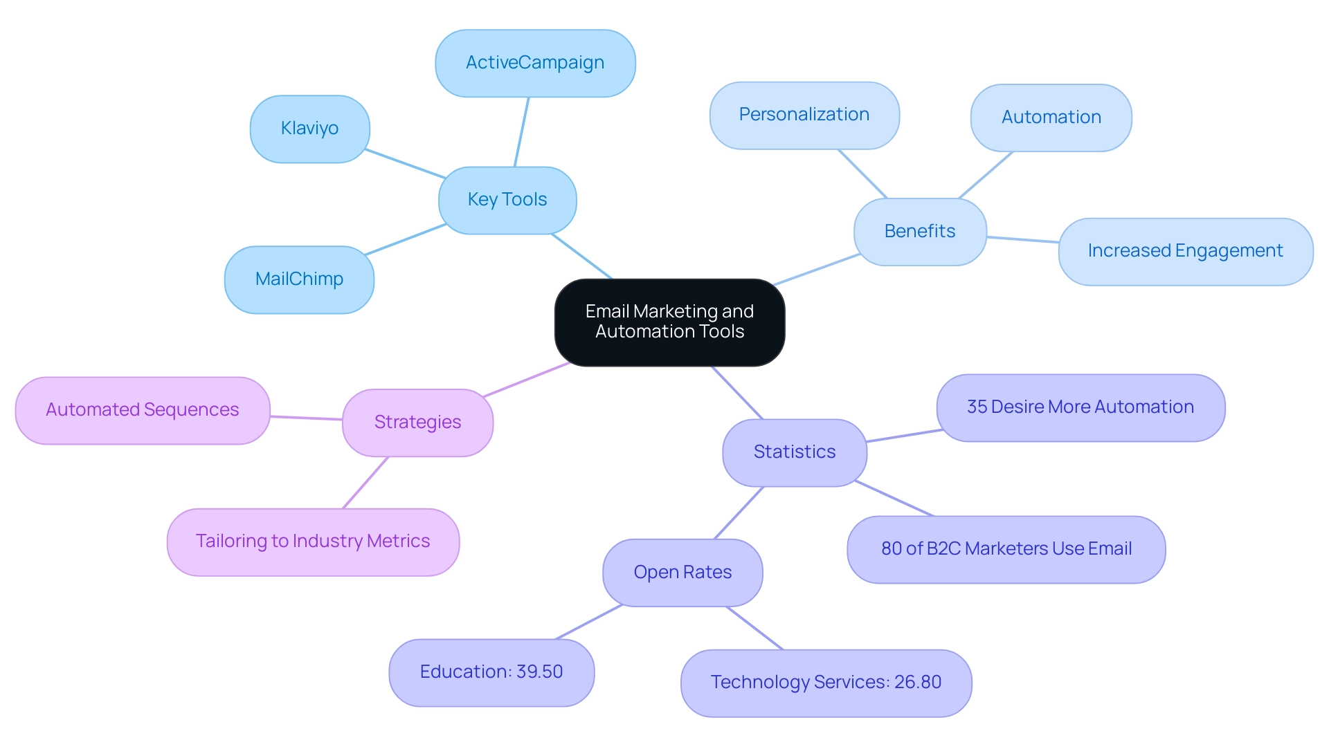 The central node represents the overall topic, with branches indicating key tools, benefits, statistics, and strategies related to email marketing and lead nurturing.