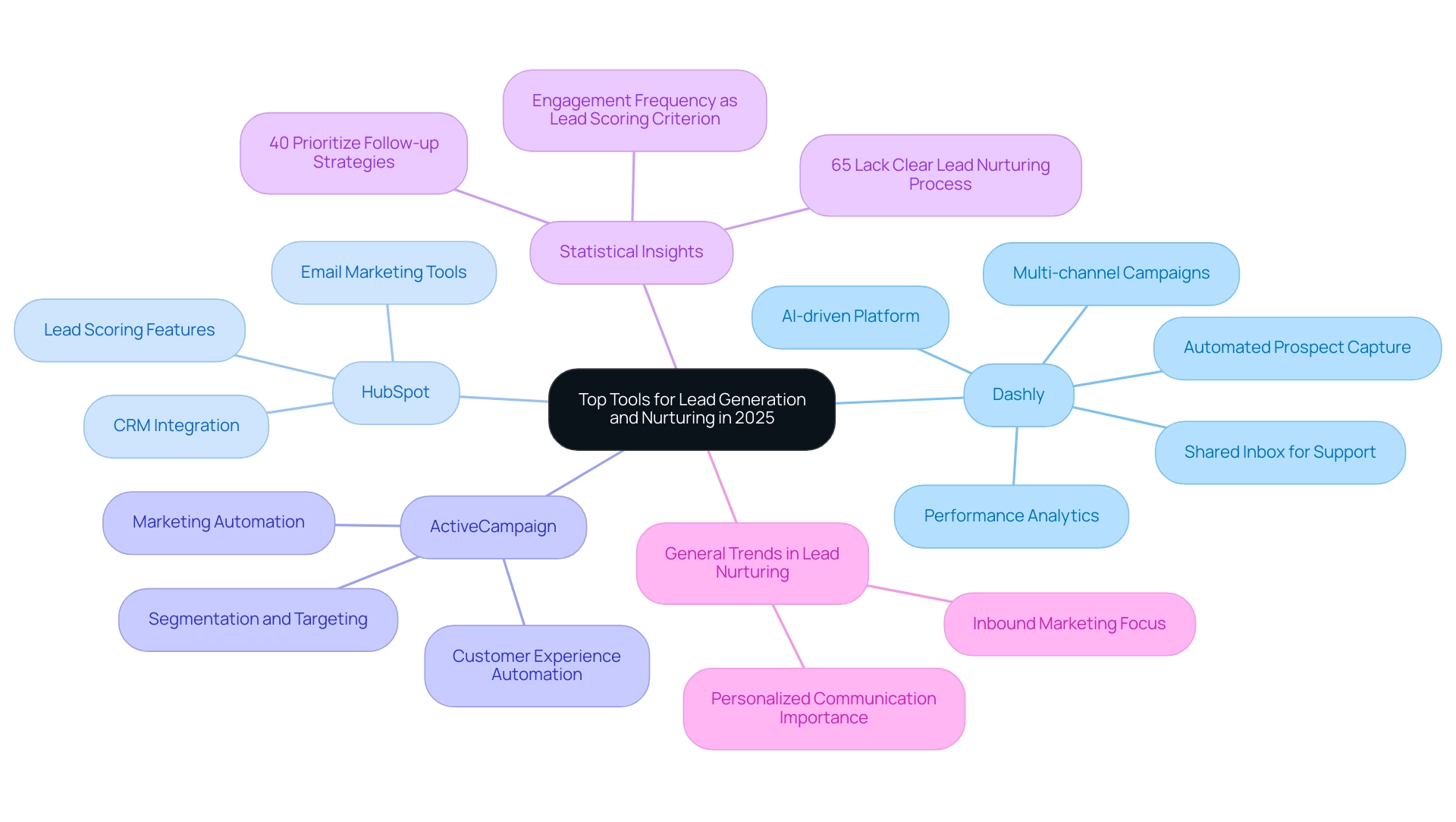 Each branch represents a lead generation tool, with sub-branches detailing unique features and benefits. Color coding distinguishes between different tools.