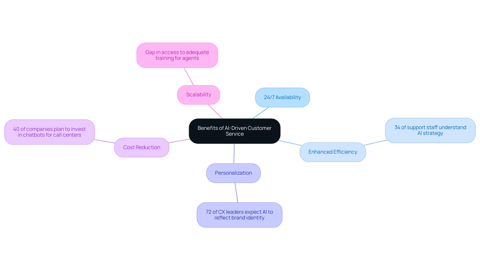 Each branch represents a key benefit of AI in customer service, with sub-branches providing additional insights and statistics related to that benefit.