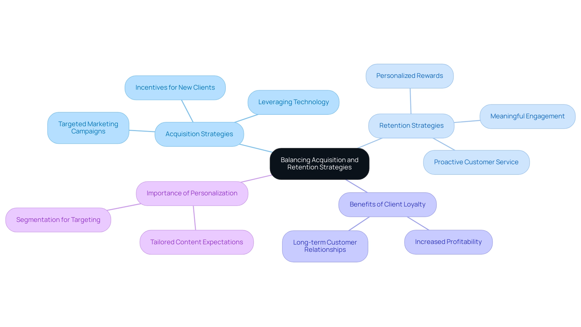 The central node represents the main theme, with branches for acquisition and retention strategies, showing their subcategories and benefits.