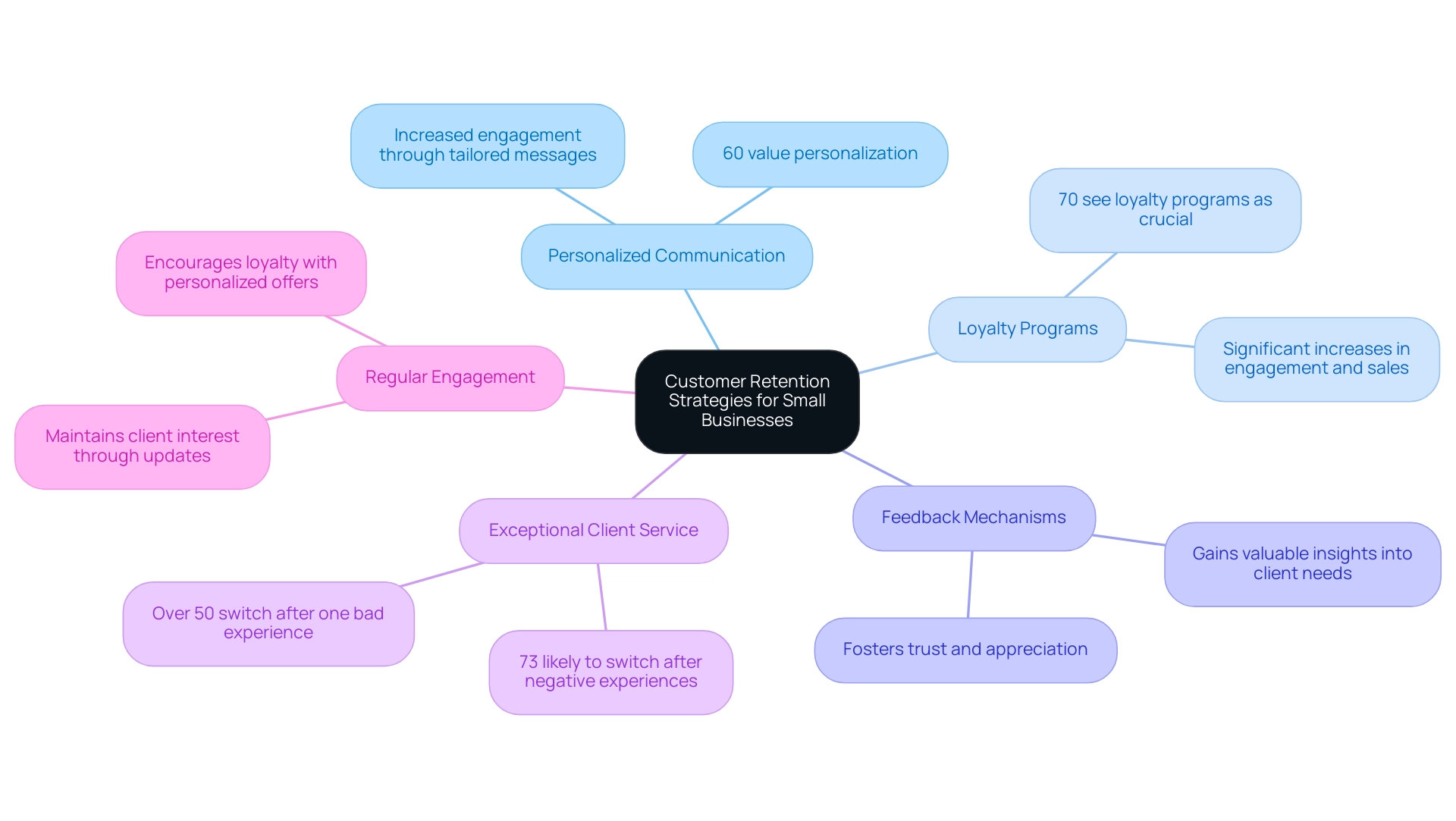 Each branch represents a key strategy for customer retention, with sub-branches providing supporting statistics and insights.