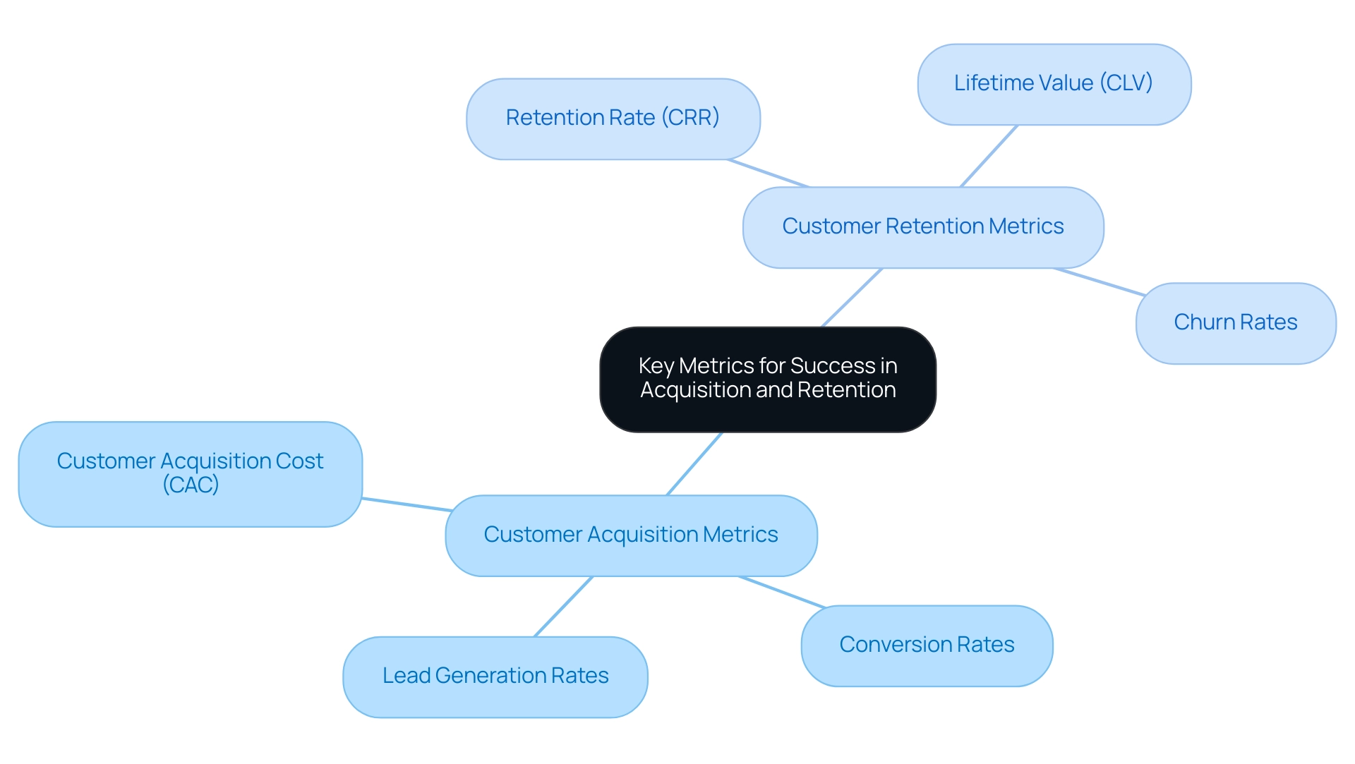 Central node represents overall metrics, with branches differentiating between acquisition and retention metrics, each with specific key metrics listed.