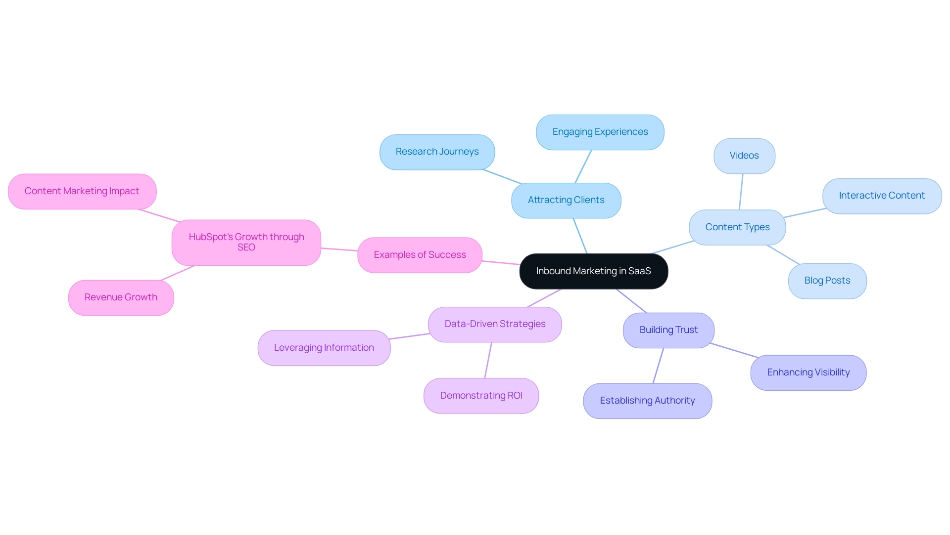 The central node represents the main topic, with branches illustrating key strategies and elements of inbound marketing in the SaaS context, color-coded for better understanding.