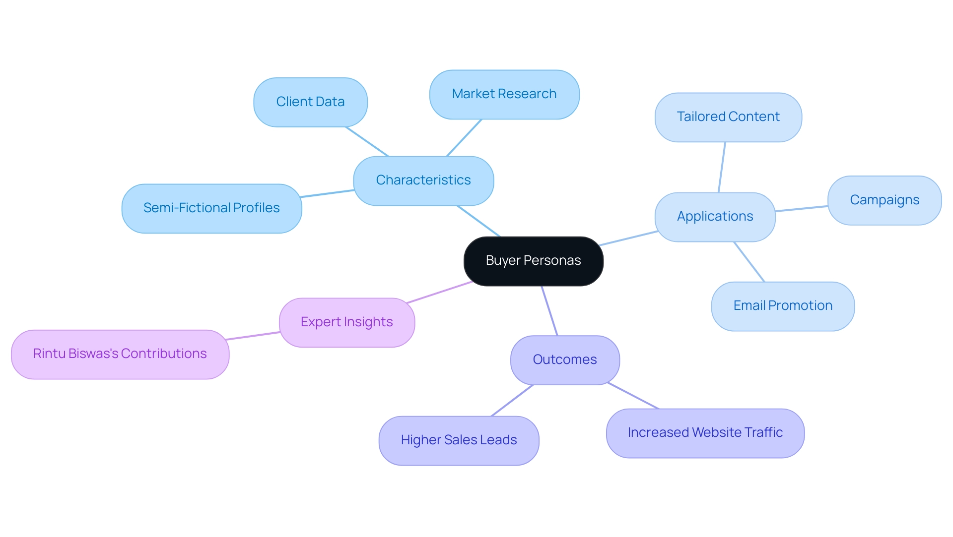 Central node represents Buyer Personas; branches include Characteristics, Applications, Outcomes, and Expert Insights, with each branch color-coded for clarity.