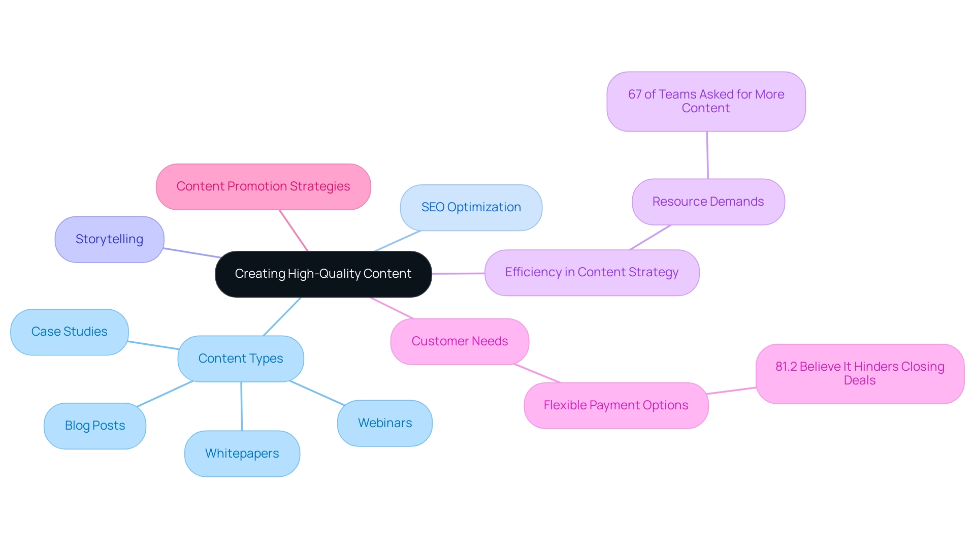 The central node represents the core focus, with branches showing different aspects of content creation and marketing strategies.