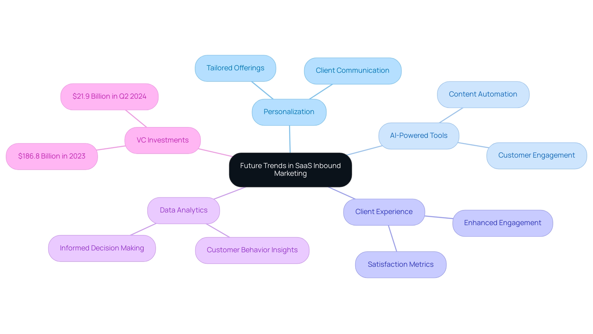 The central node represents the overall multi-channel marketing strategy, with branches illustrating various platforms and strategies employed.