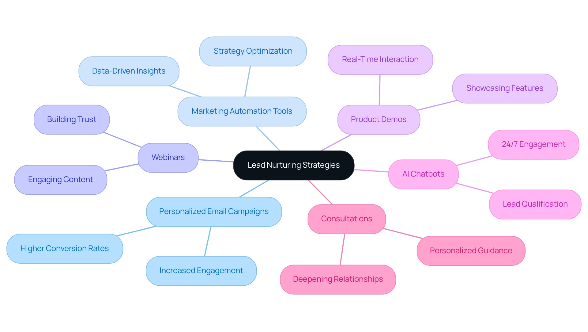 The central node represents the overall goal of lead nurturing, with branches showing the key strategies and their respective benefits.