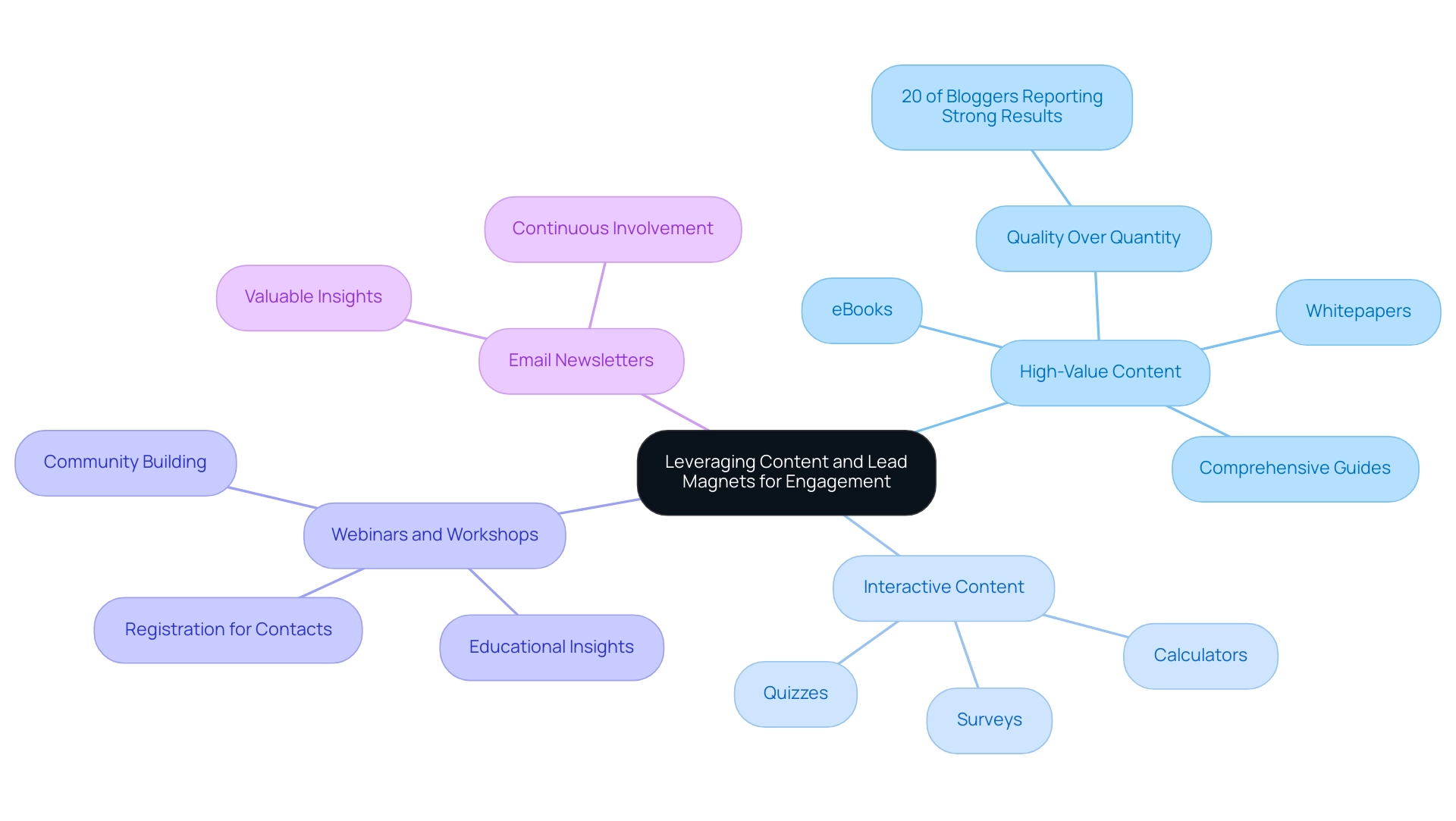 The central node represents the overarching goal, with branches showing individual strategies for leveraging content and lead magnets. Each color corresponds to a different strategy.