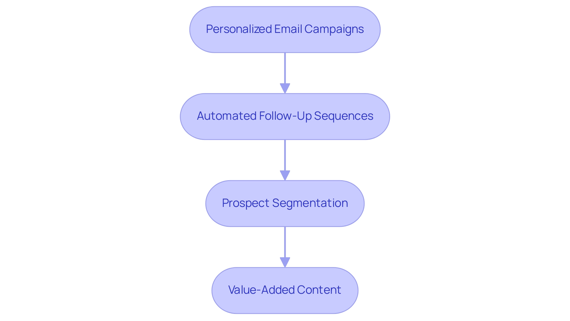 Each box represents a strategy for nurturing leads, and the arrows indicate the sequential flow of actions to enhance conversions.