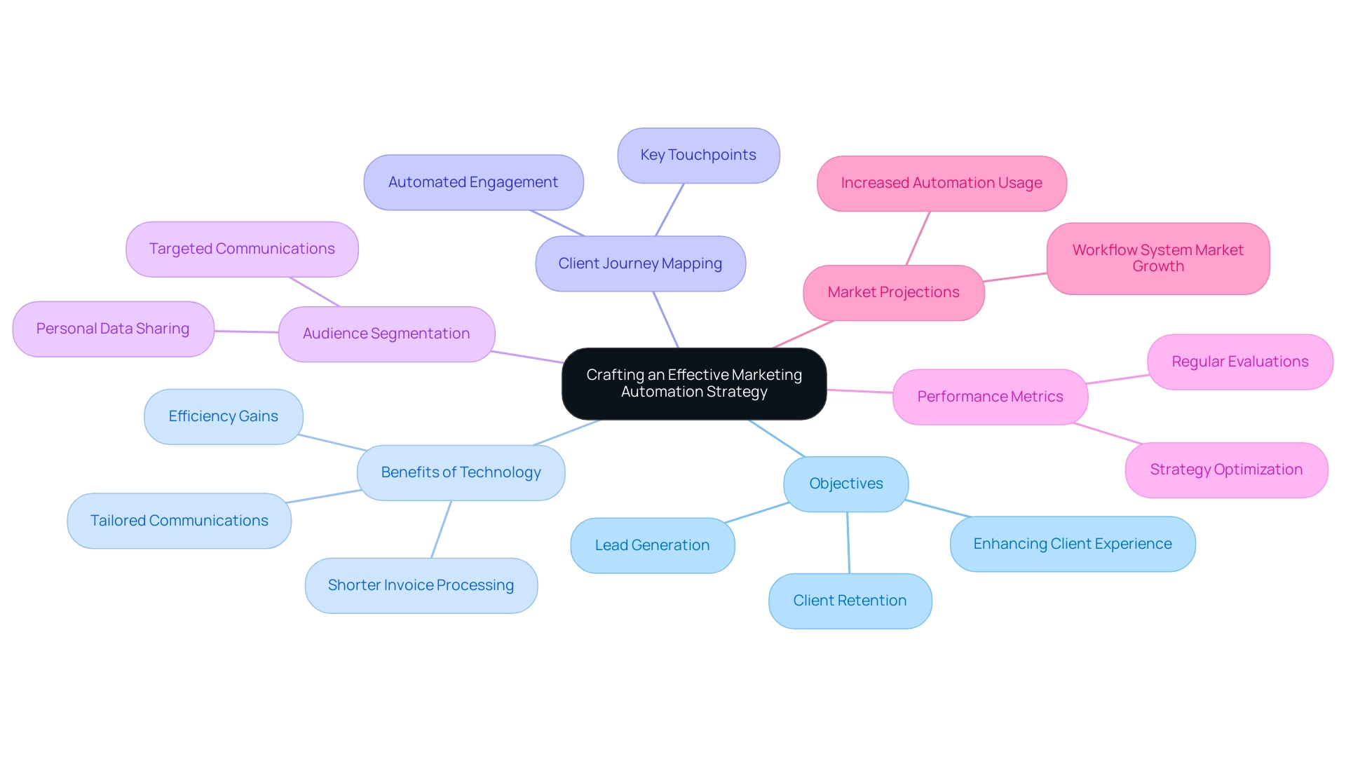 The central node represents the overall strategy, with branches showing key components like objectives, benefits, and market projections, each color-coded for clarity.