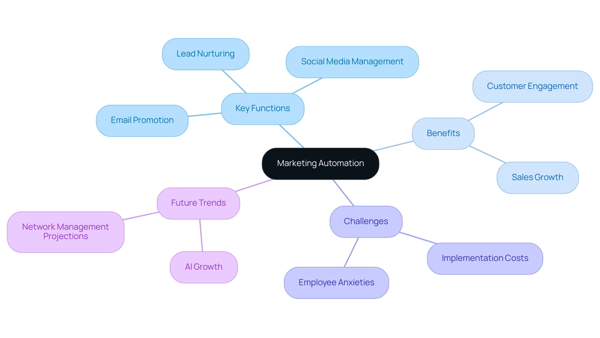 The central node represents marketing automation, with branches indicating key functions, benefits, challenges, and future trends, each color-coded for clarity.