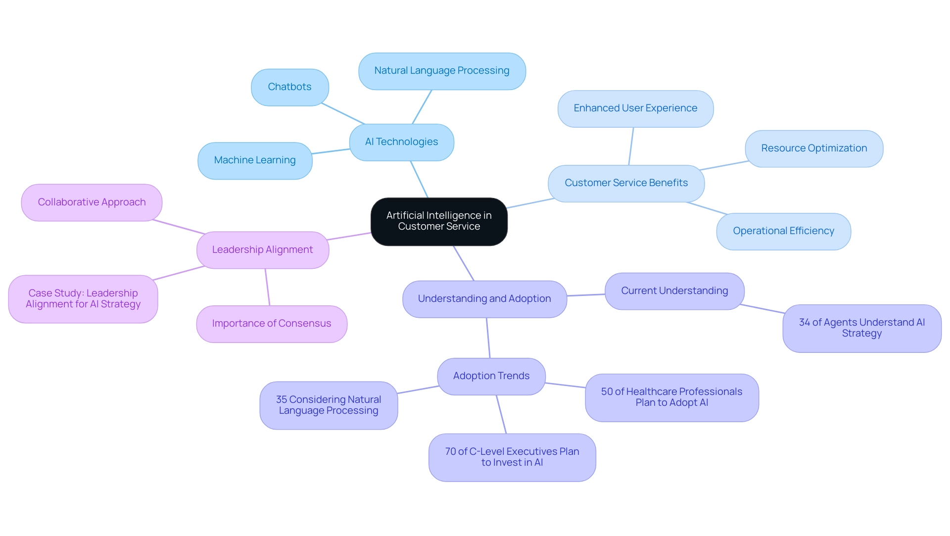 The central node represents the overall theme, with branches indicating key topics related to AI's role in customer service.