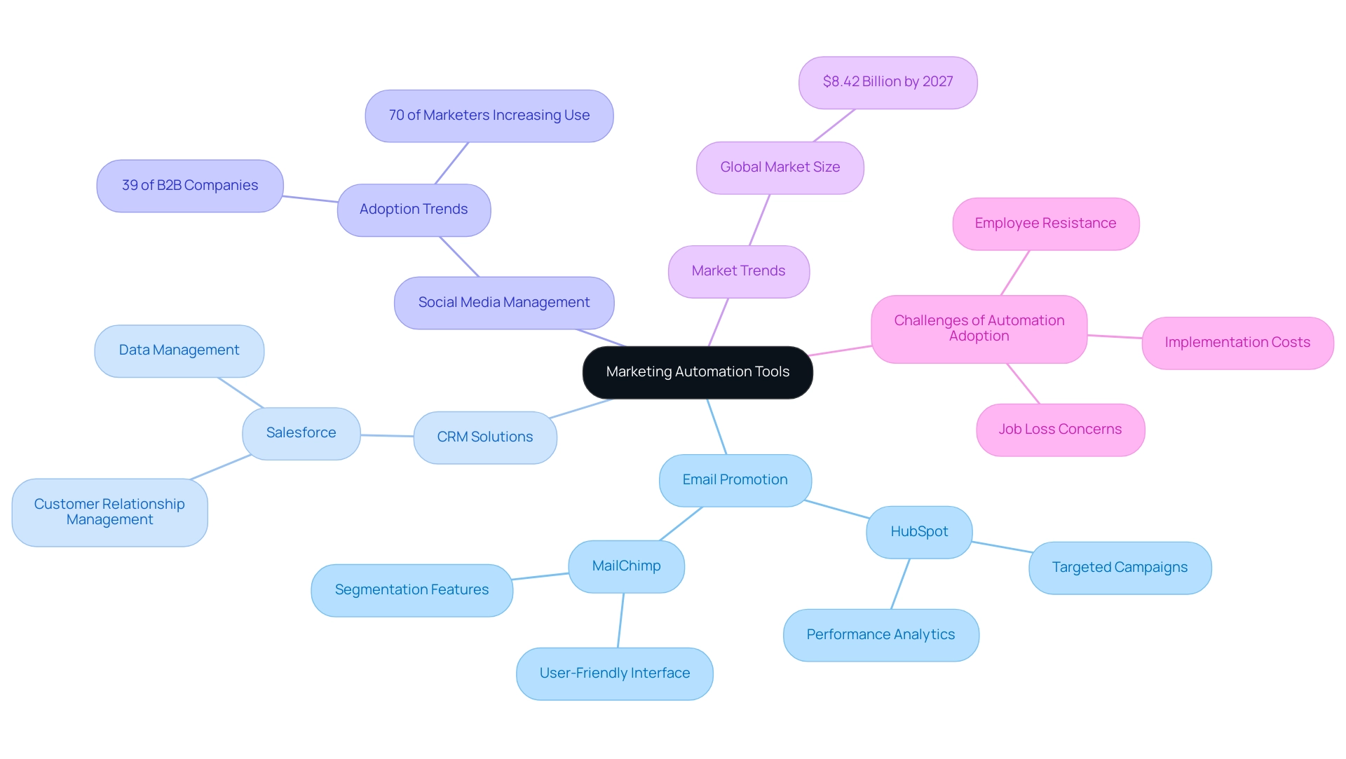 The central node represents the overall topic, with branches indicating main categories of tools and their corresponding features or trends.