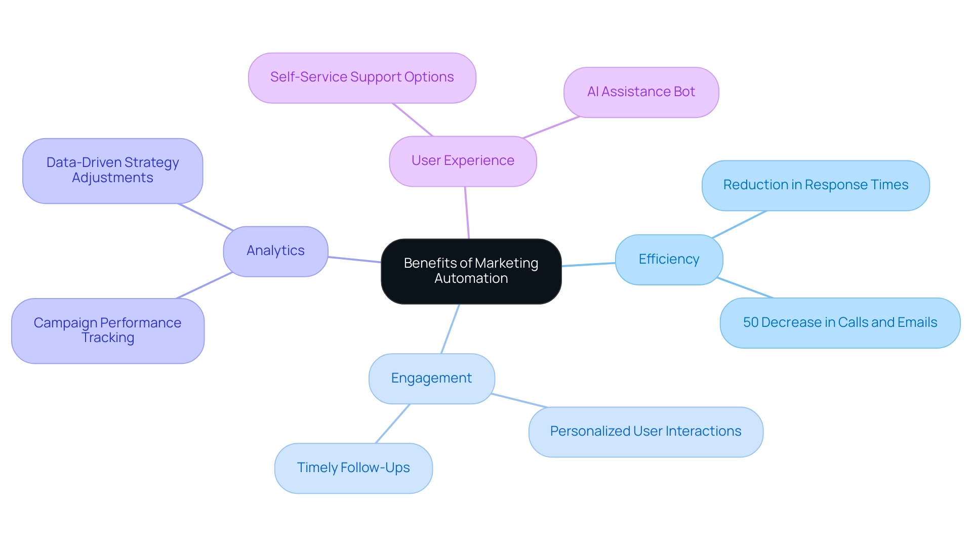 Each branch represents a key benefit of marketing automation, with sub-branches providing supporting details, statistics, and expert insights.